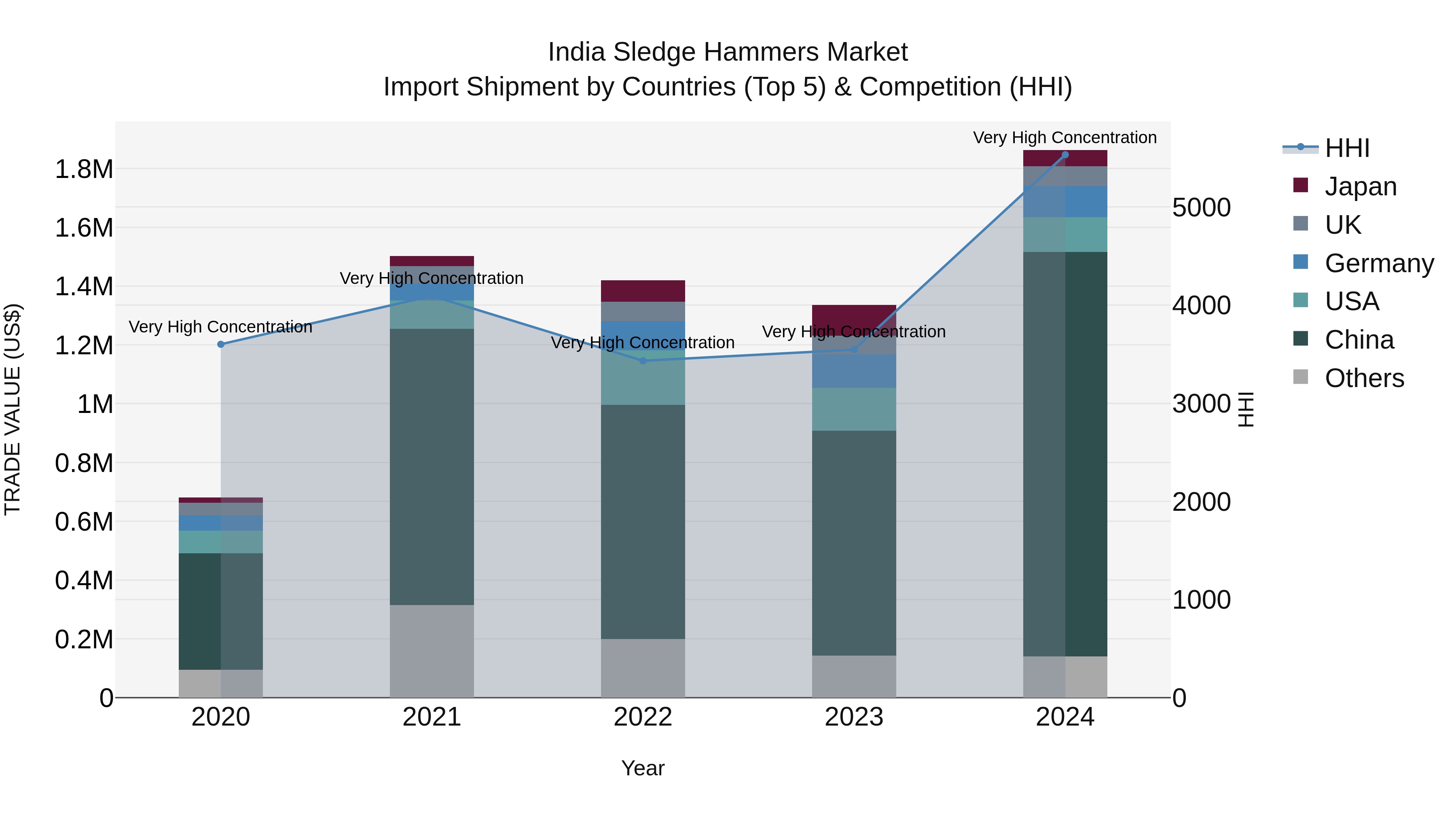 India Sledge Hammers Market Top 5 Importing Countries and Market Competition (HHI) Analysis