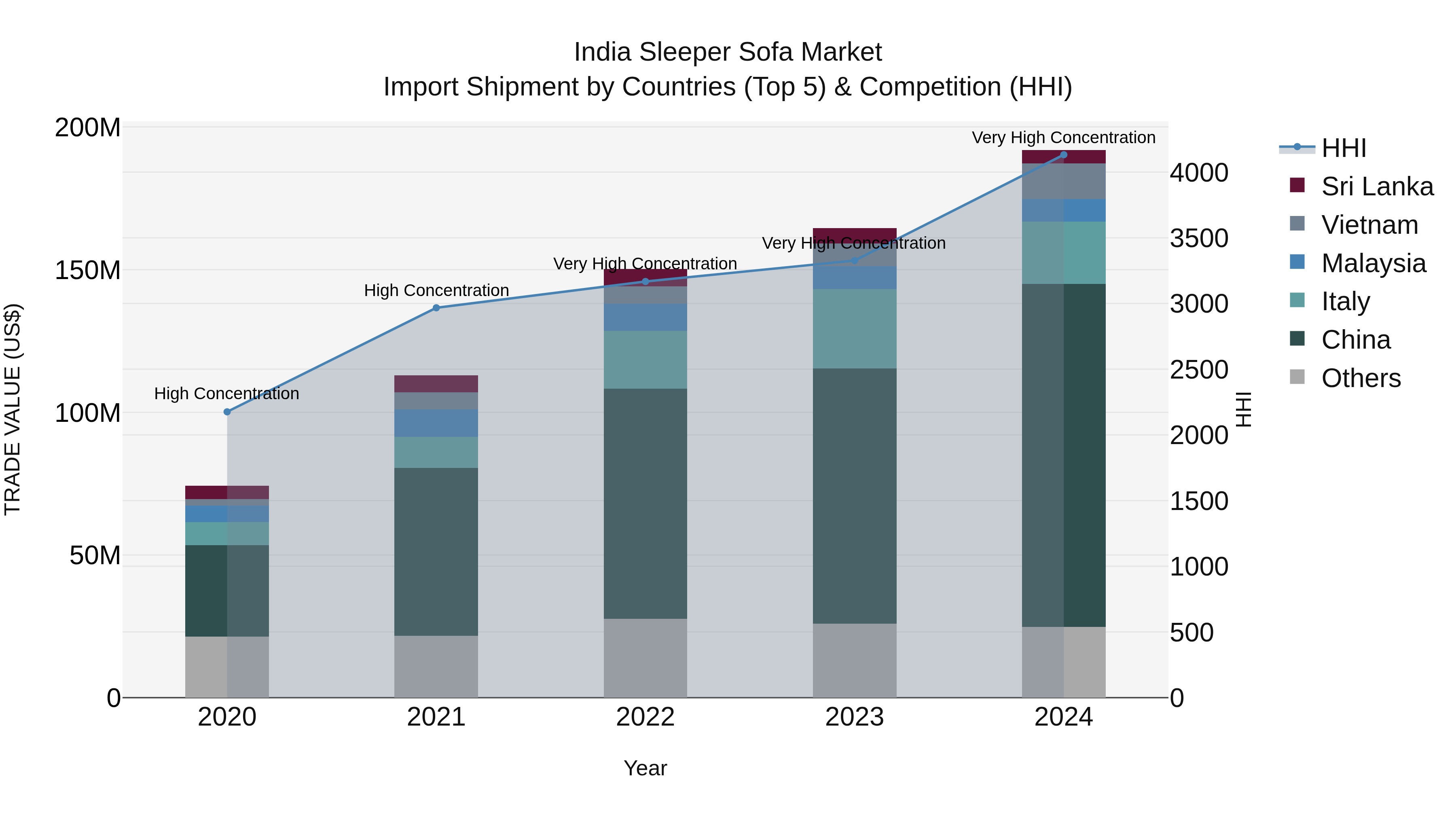 India Sleeper Sofa Market Top 5 Importing Countries and Market Competition (HHI) Analysis