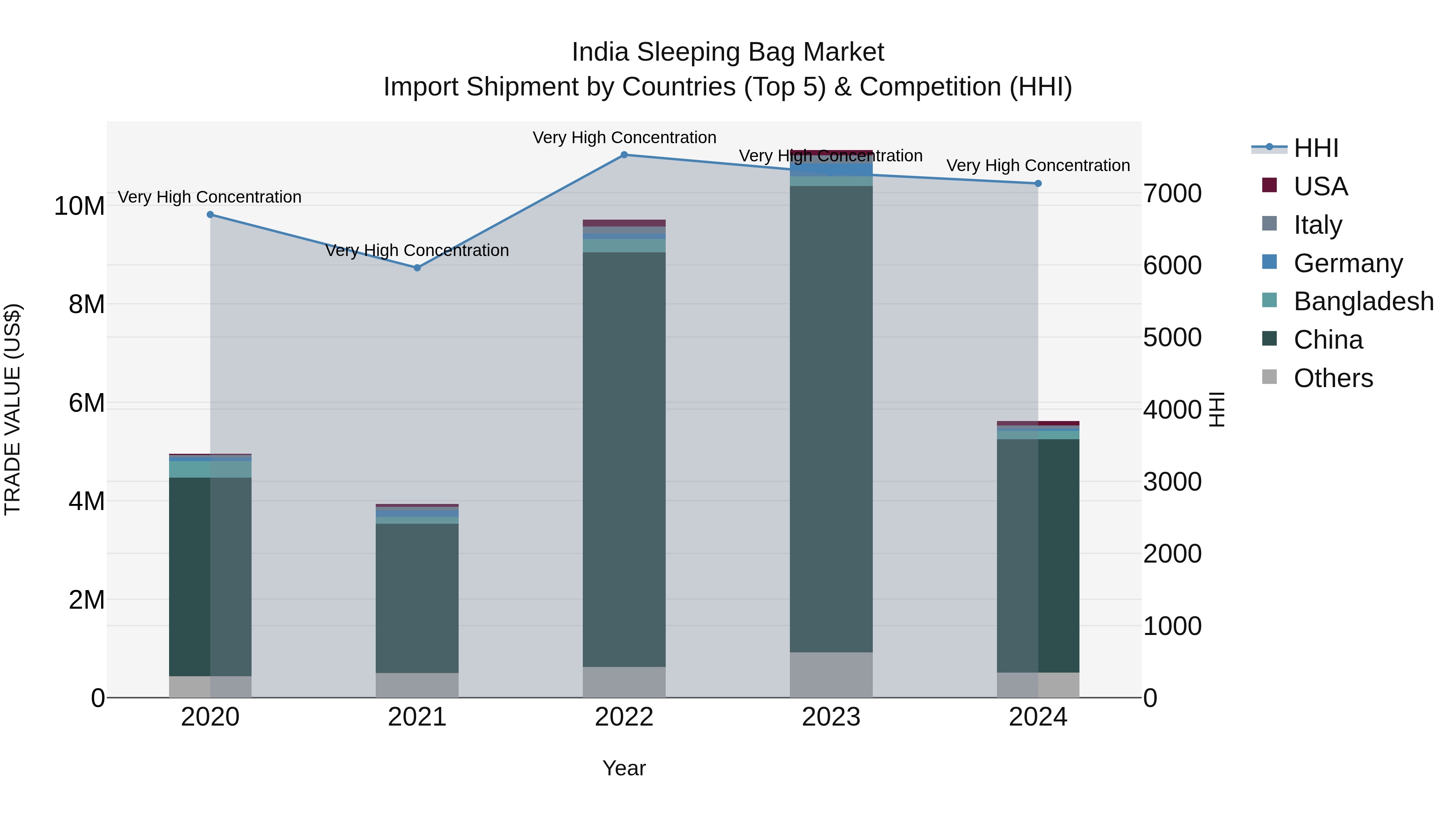 India Sleeping Bag Market Top 5 Importing Countries and Market Competition (HHI) Analysis