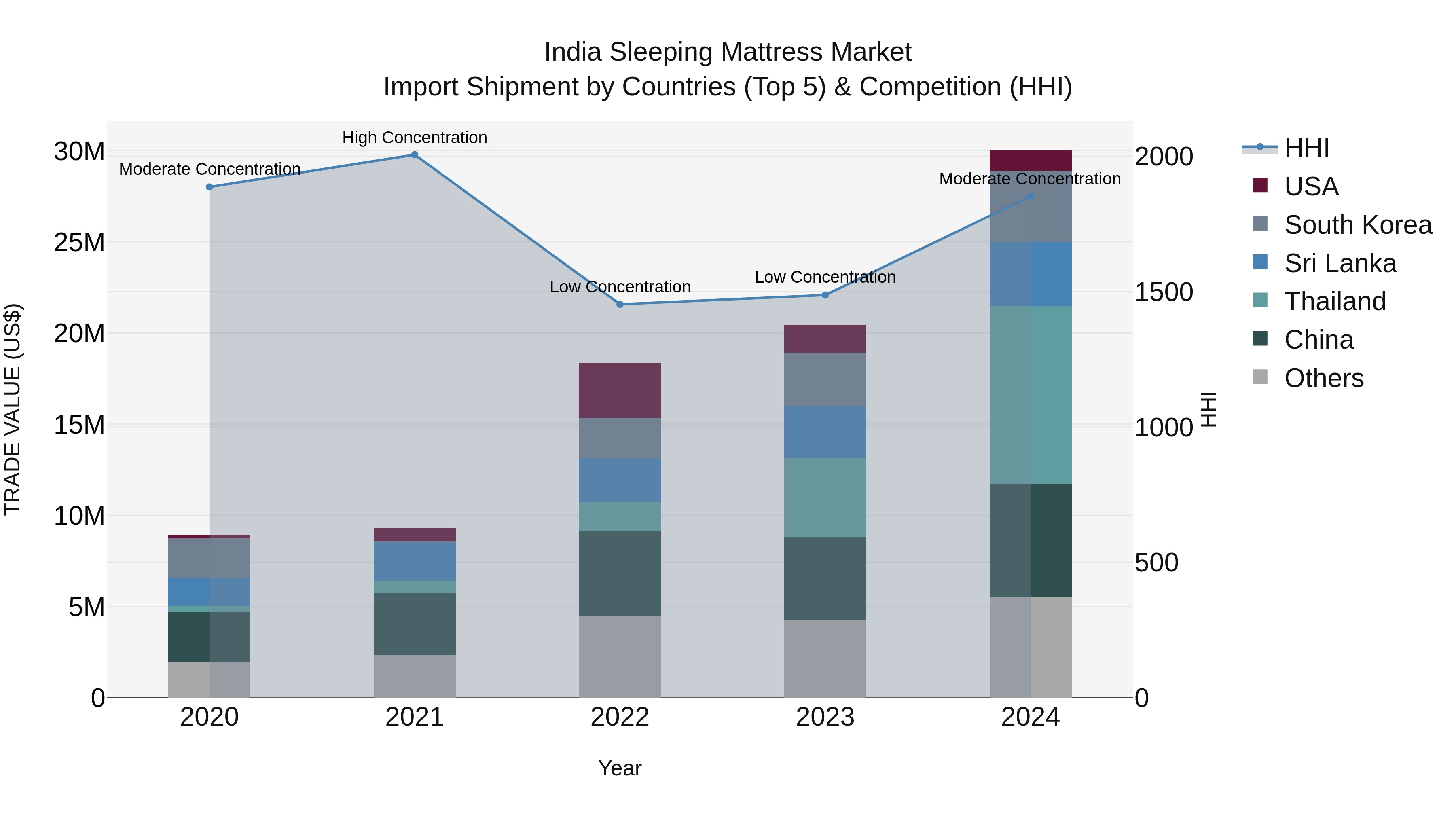 India Sleeping Mattress Market Top 5 Importing Countries and Market Competition (HHI) Analysis