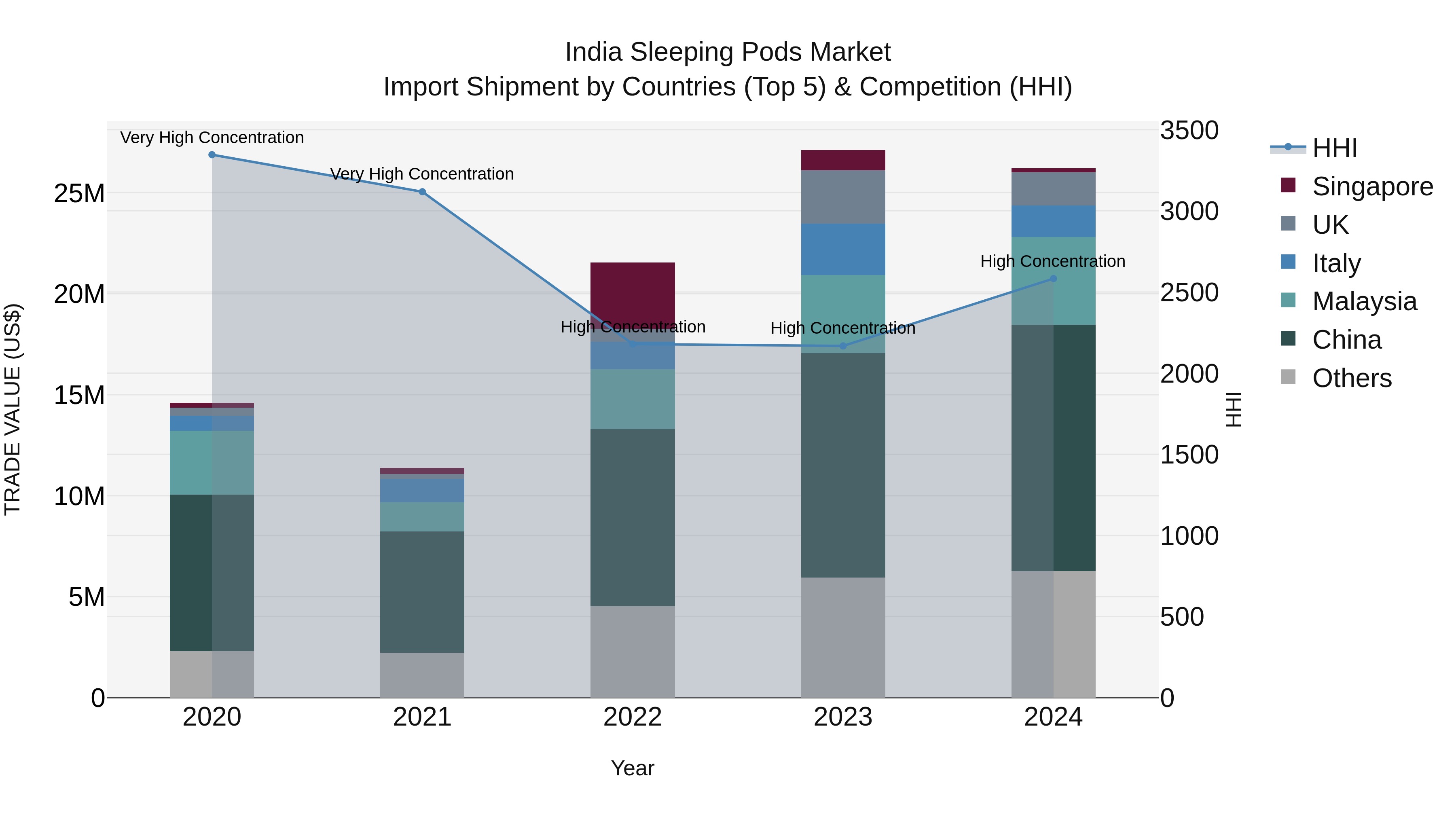 India Sleeping Pods Market Top 5 Importing Countries and Market Competition (HHI) Analysis