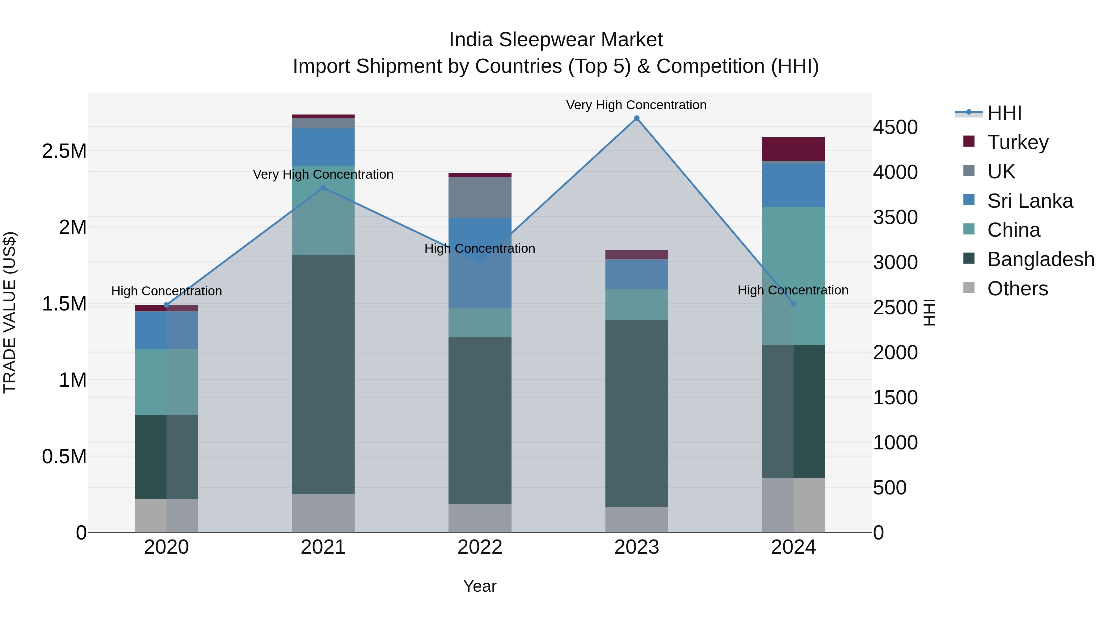 India Sleepwear Market Top 5 Importing Countries and Market Competition (HHI) Analysis