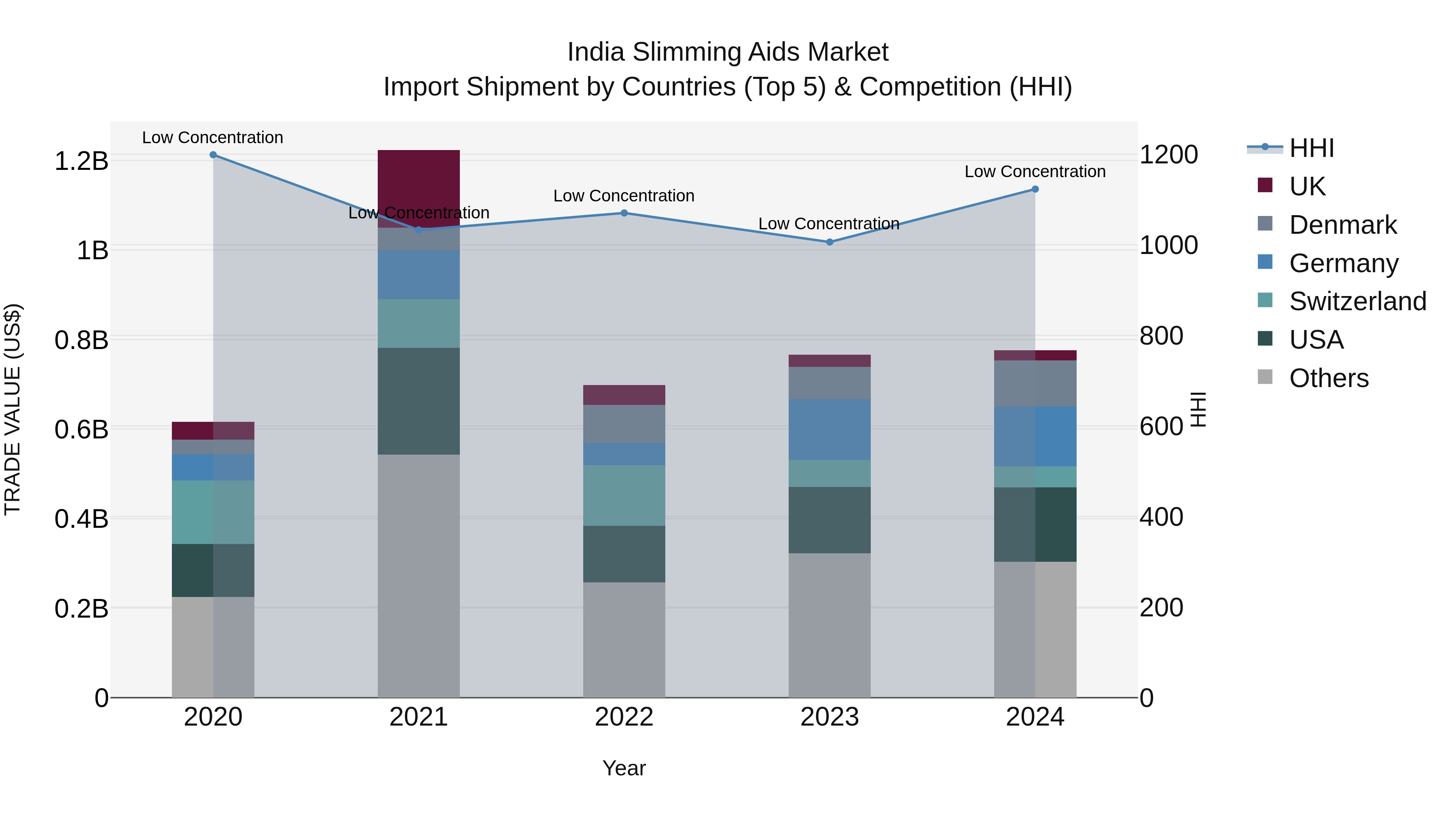 India Slimming Aids Market Top 5 Importing Countries and Market Competition (HHI) Analysis