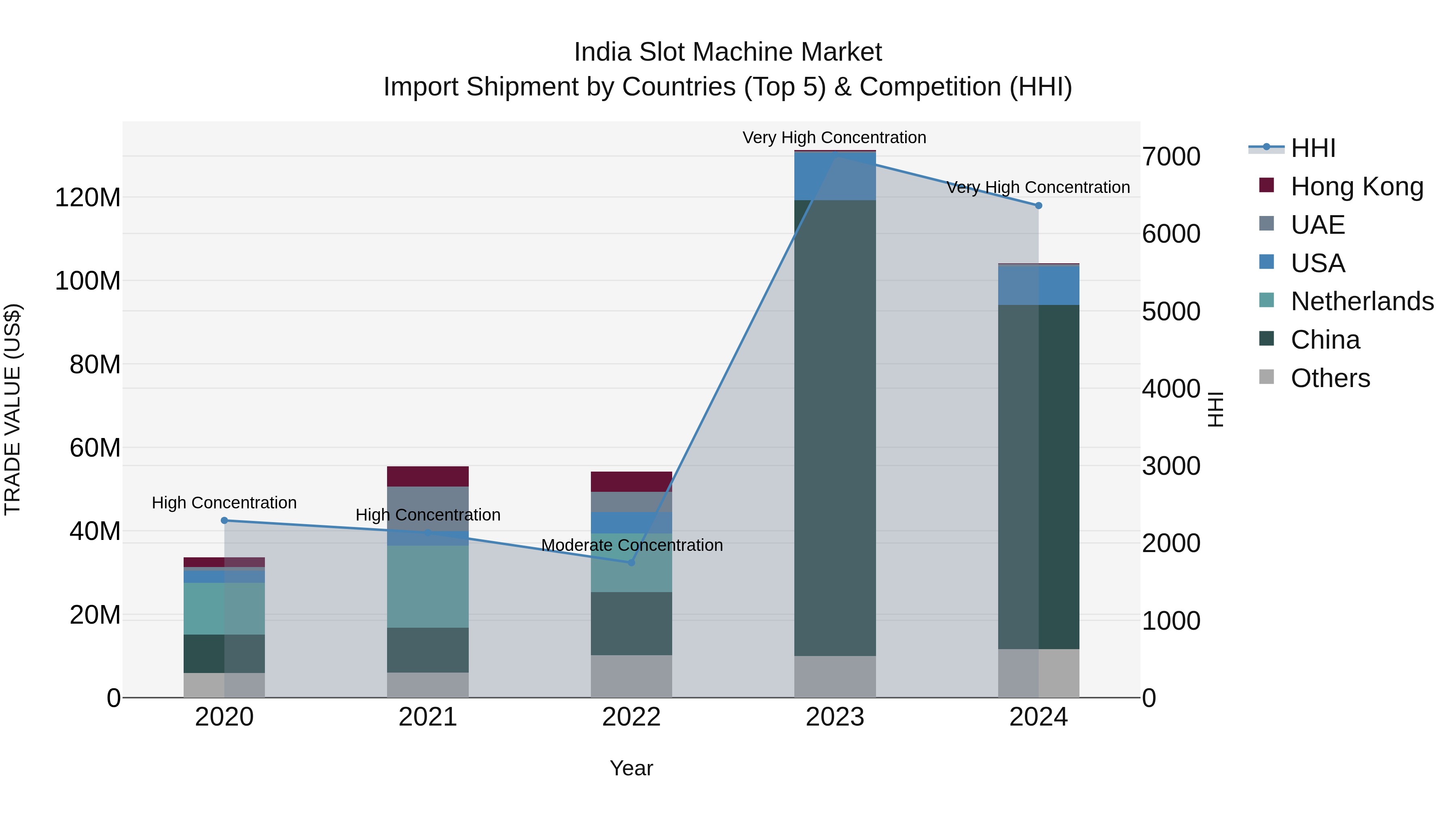 India Slot Machine Market Top 5 Importing Countries and Market Competition (HHI) Analysis