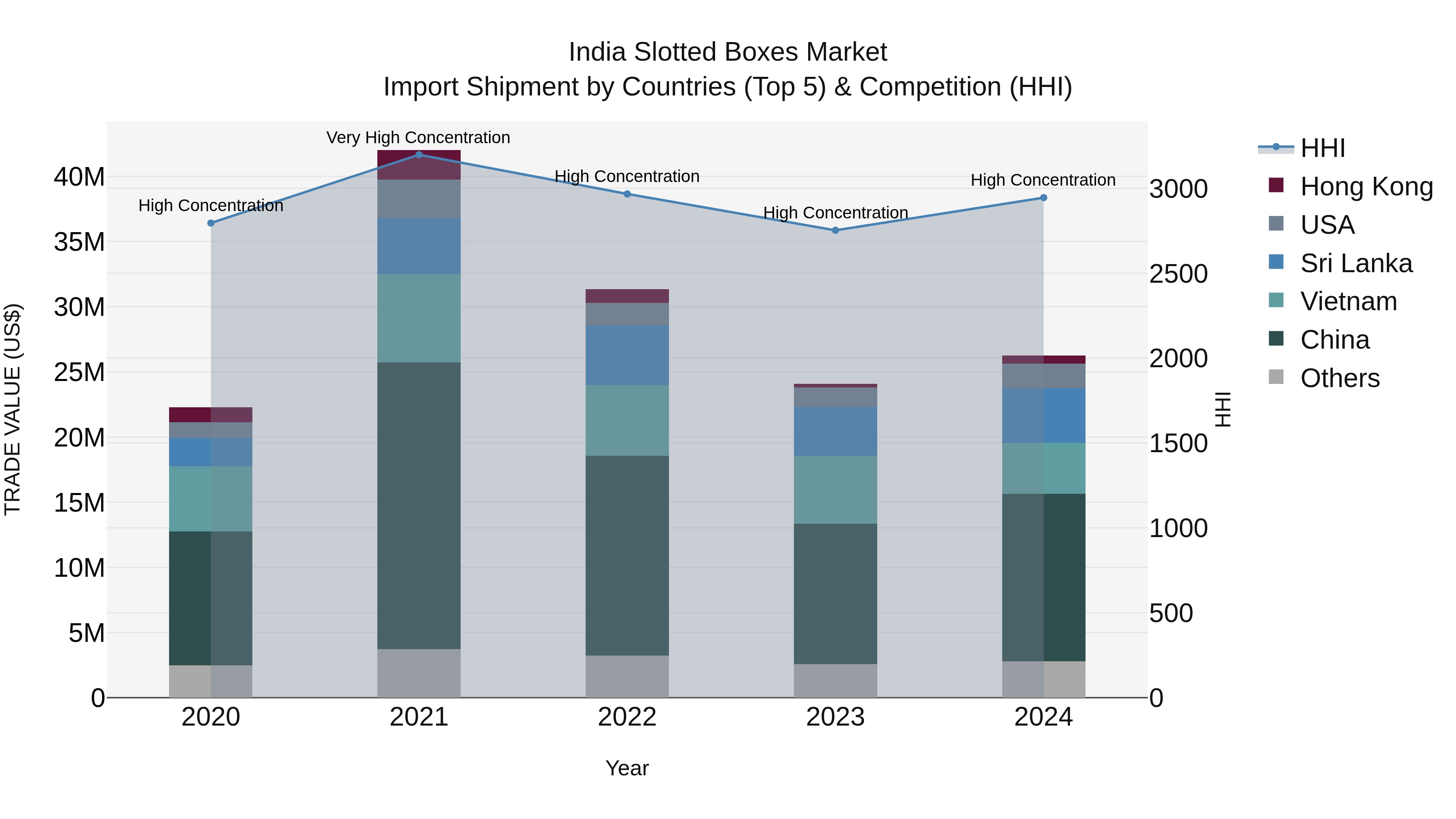 India Slotted Boxes Market Top 5 Importing Countries and Market Competition (HHI) Analysis