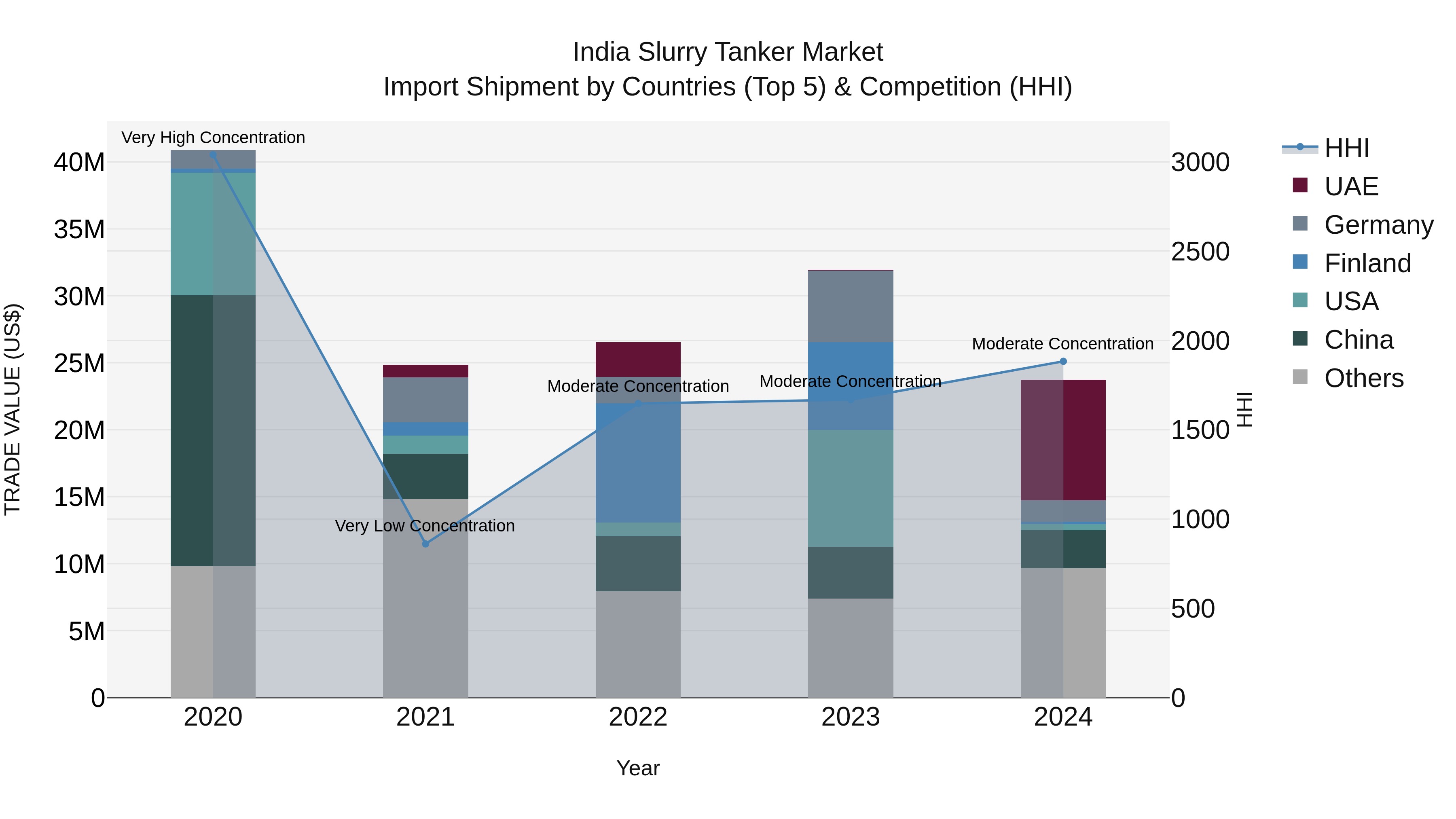 India Slurry Tanker Market Top 5 Importing Countries and Market Competition (HHI) Analysis