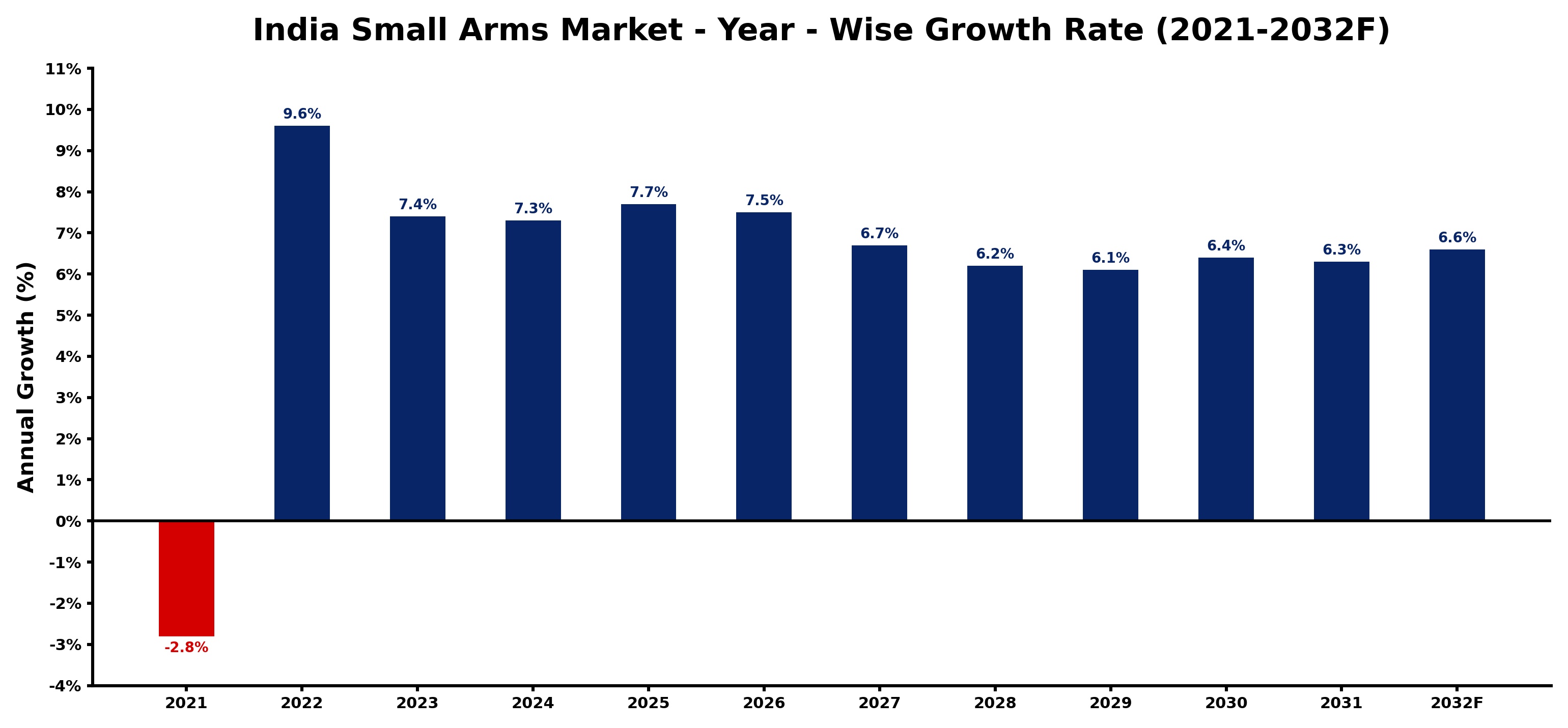 India Small Arms Market Year-wise Growth Rate and Key Drivers