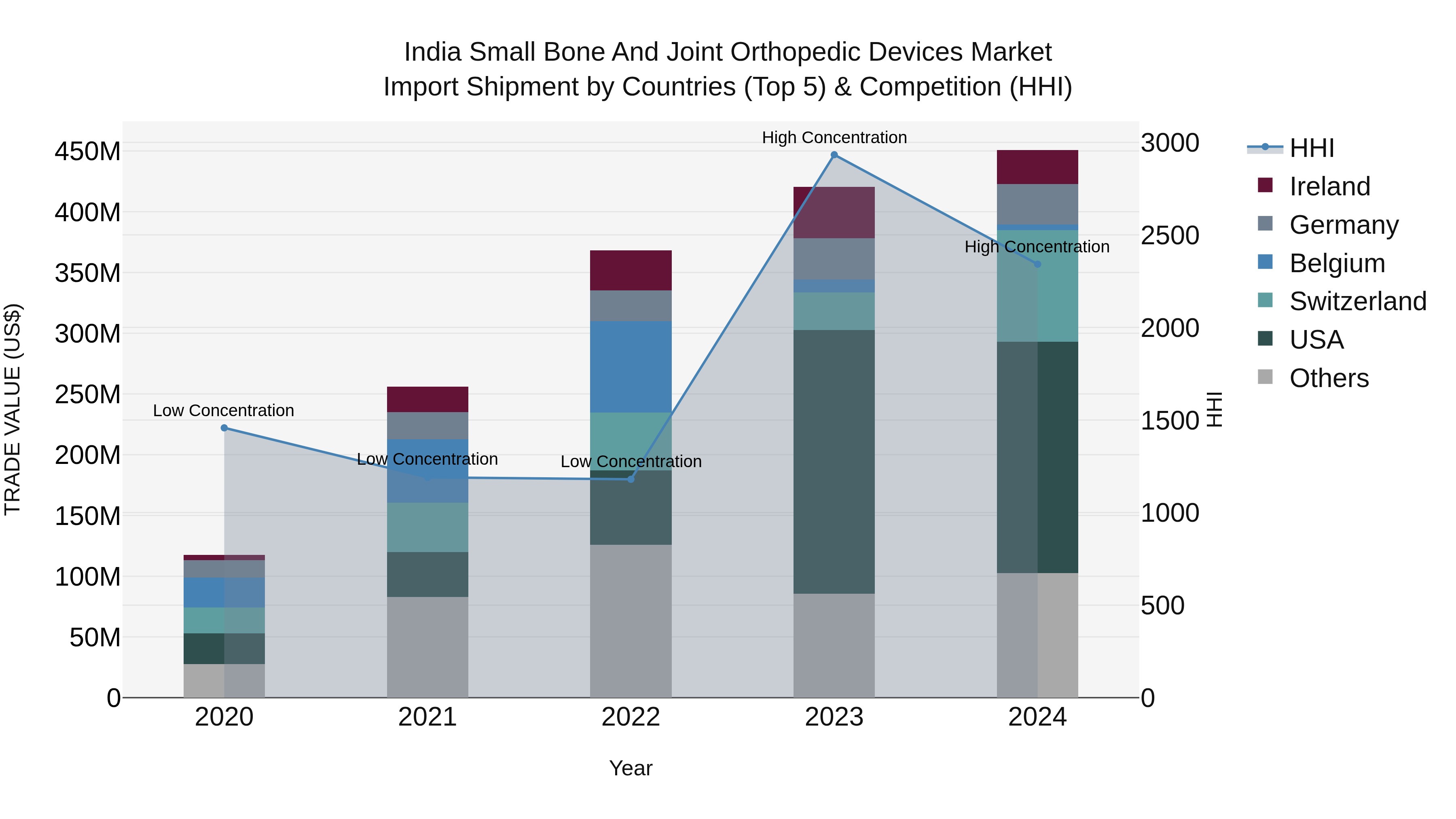 India Small Bone and Joint Orthopedic Devices Market Top 5 Importing Countries and Market Competition (HHI) Analysis