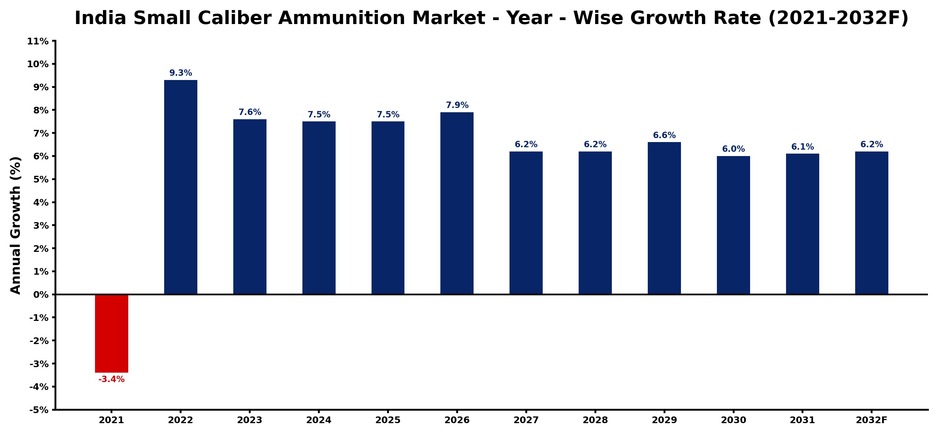 India Small Caliber Ammunition Market Year-wise Growth Rate and Key Drivers