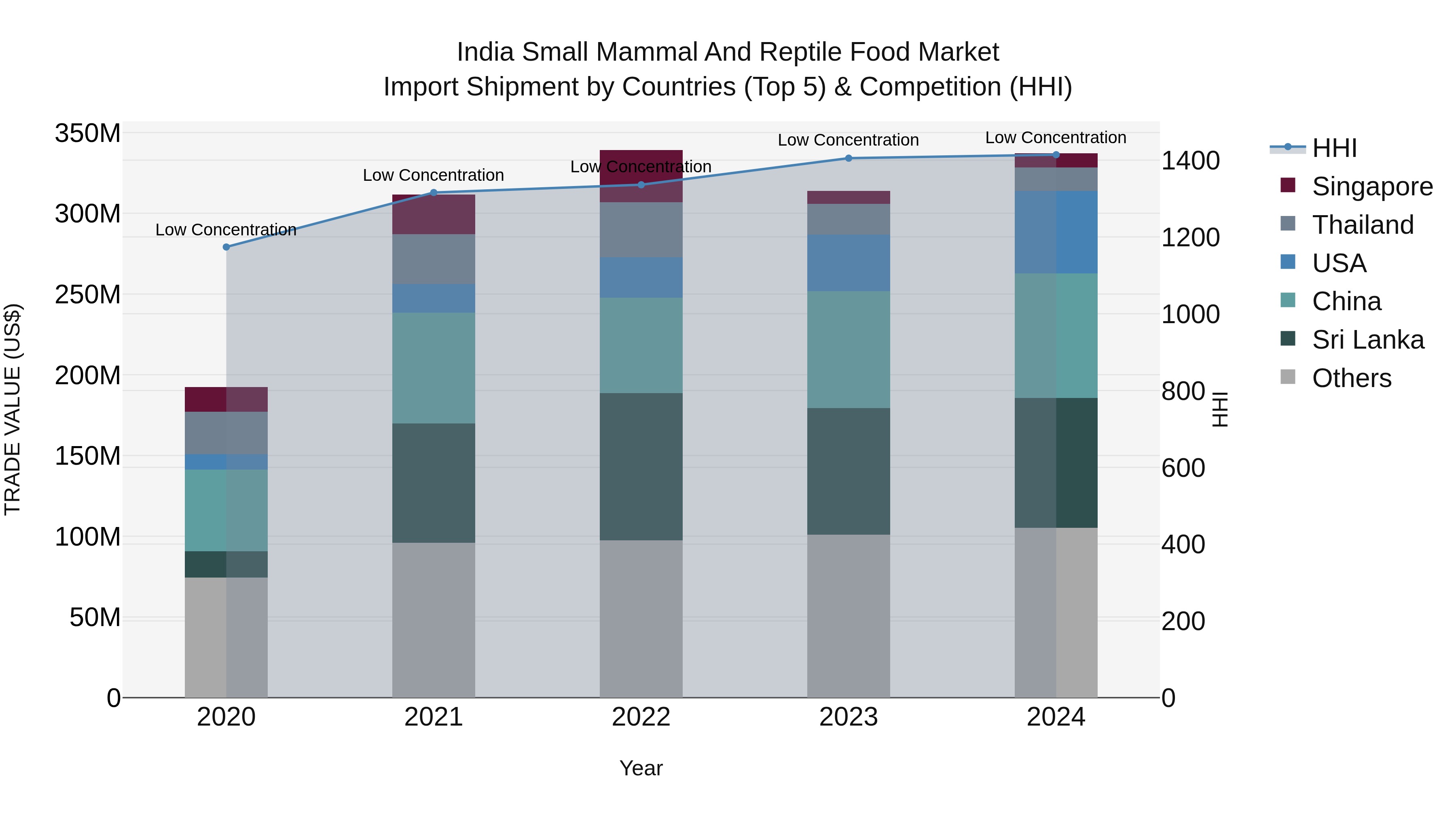 India Small Mammal and Reptile Food Market Top 5 Importing Countries and Market Competition (HHI) Analysis