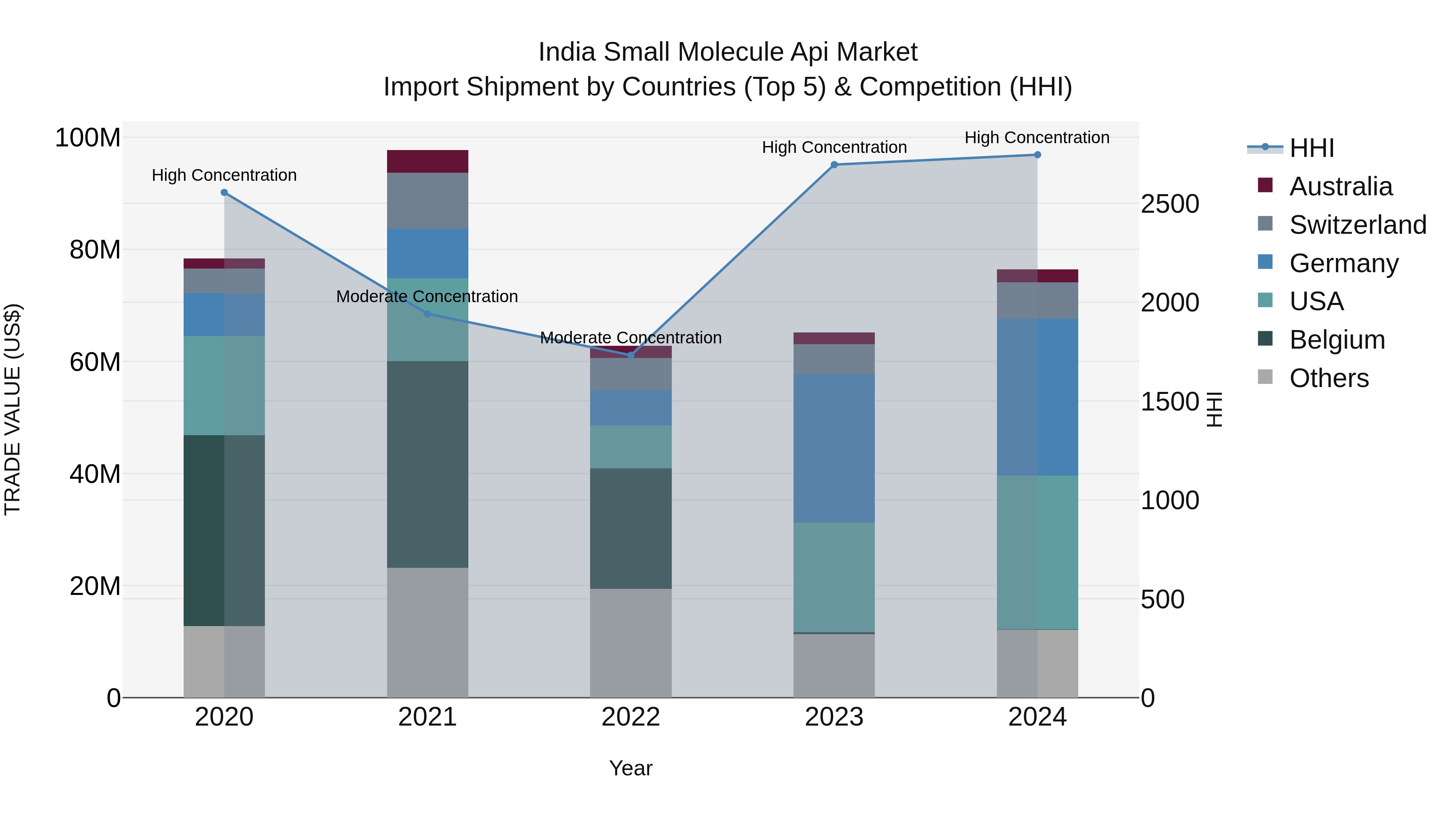 India Small Molecule Api Market Top 5 Importing Countries and Market Competition (HHI) Analysis