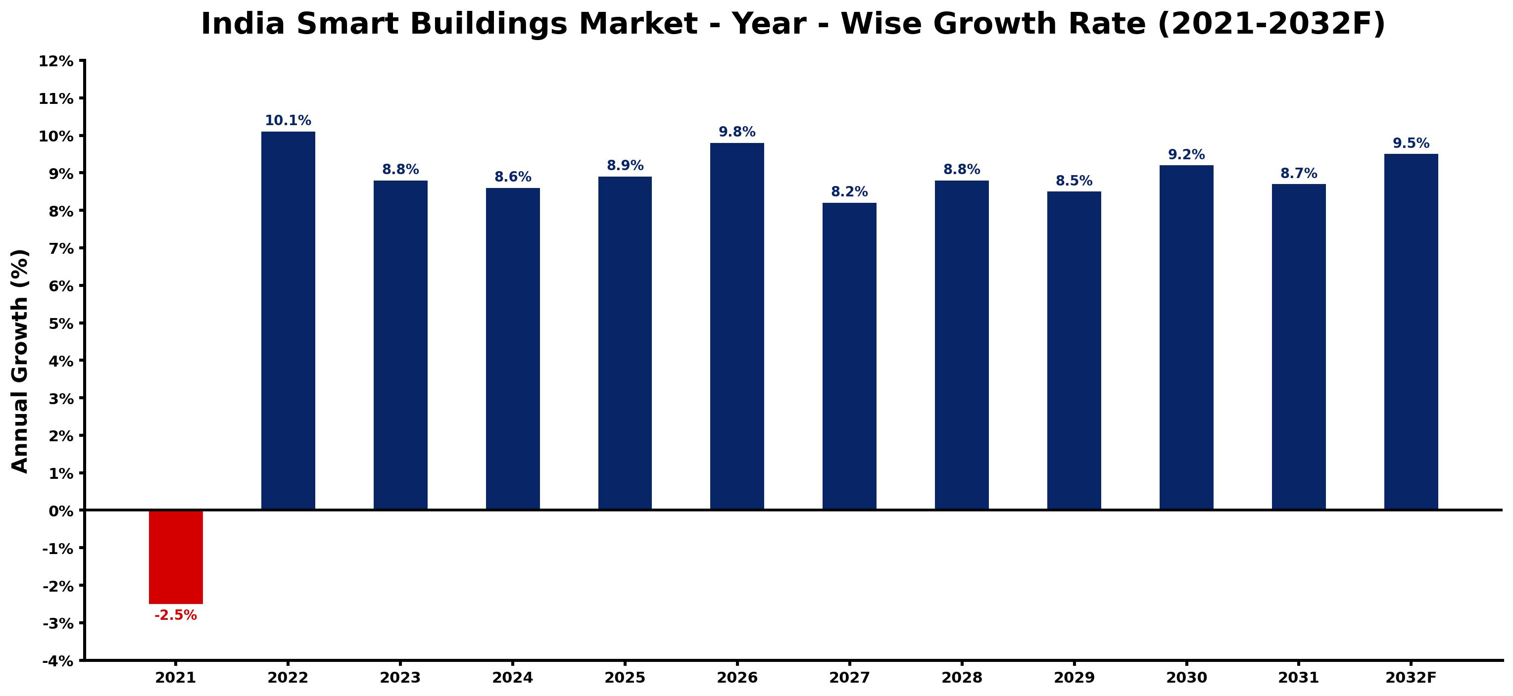 India Smart Buildings Market Year-wise Growth Rate and Key Drivers
