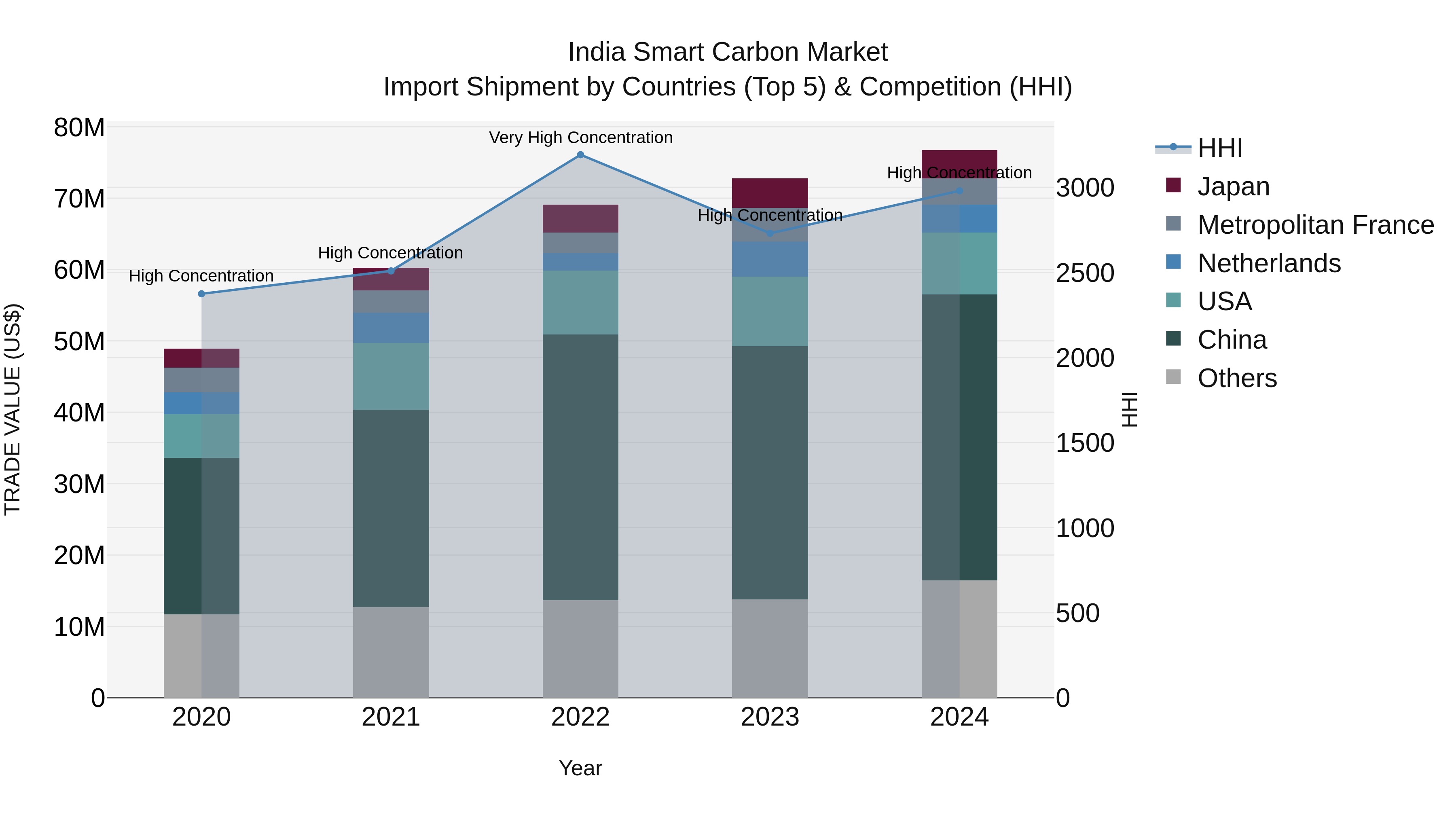 India Smart Carbon Market Top 5 Importing Countries and Market Competition (HHI) Analysis