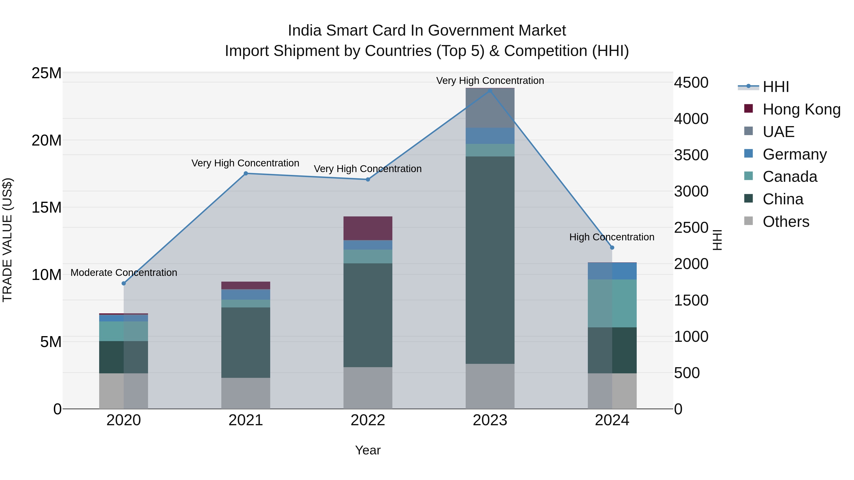 India Smart Card in Government Market Top 5 Importing Countries and Market Competition (HHI) Analysis