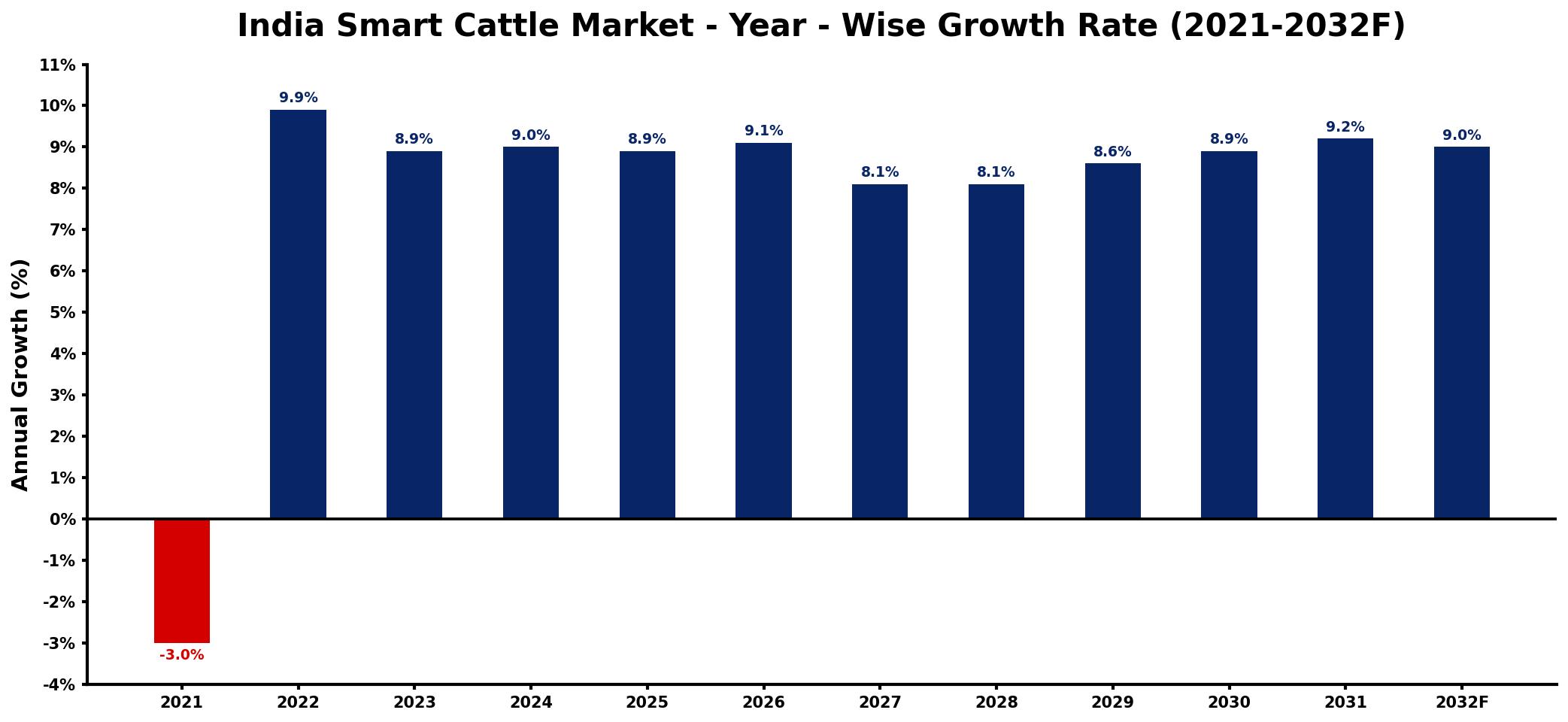 India Smart Cattle Market Year-wise Growth Rate and Key Drivers