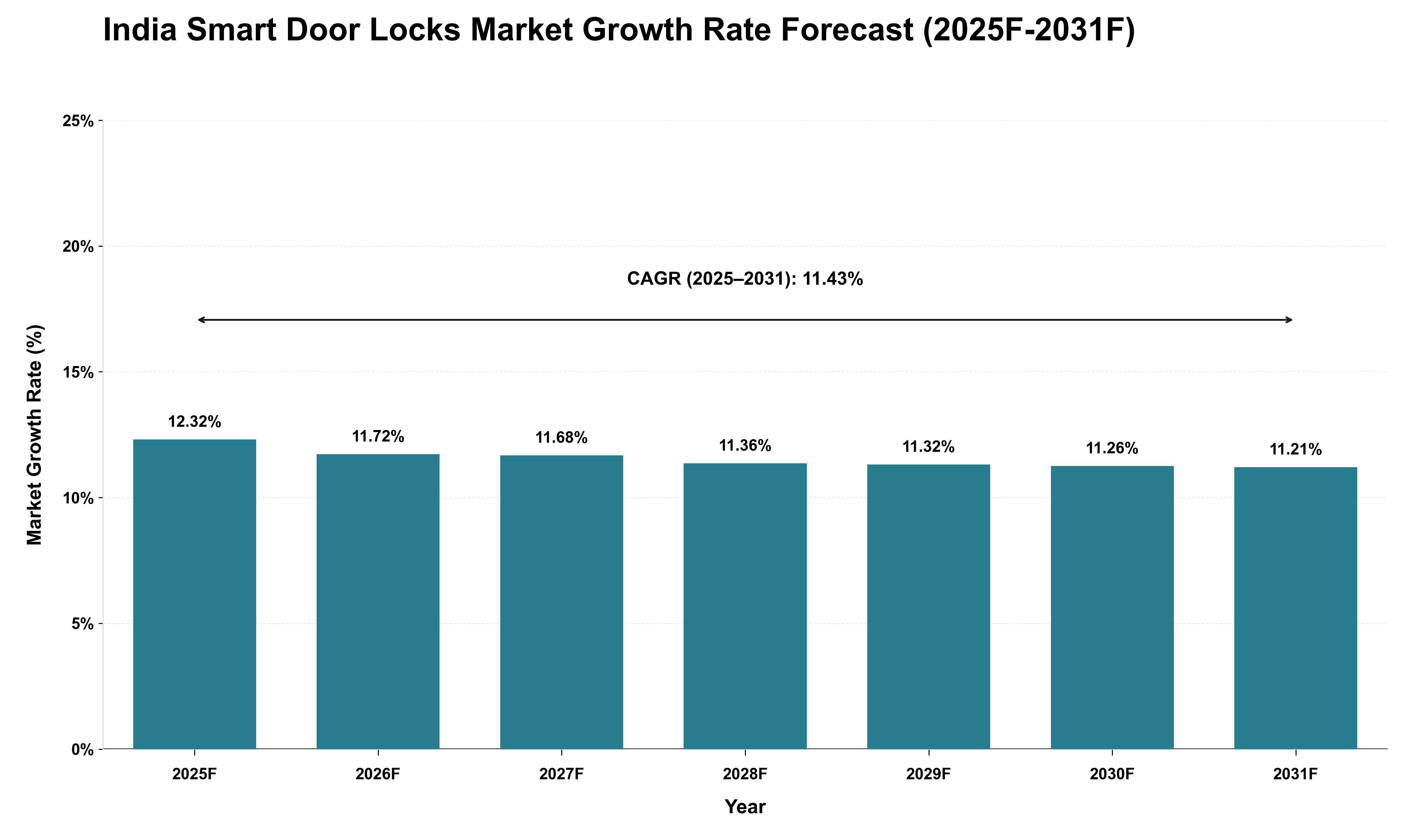 India Smart Door Locks Market Growth Rate Analysis (2025 - 2031)