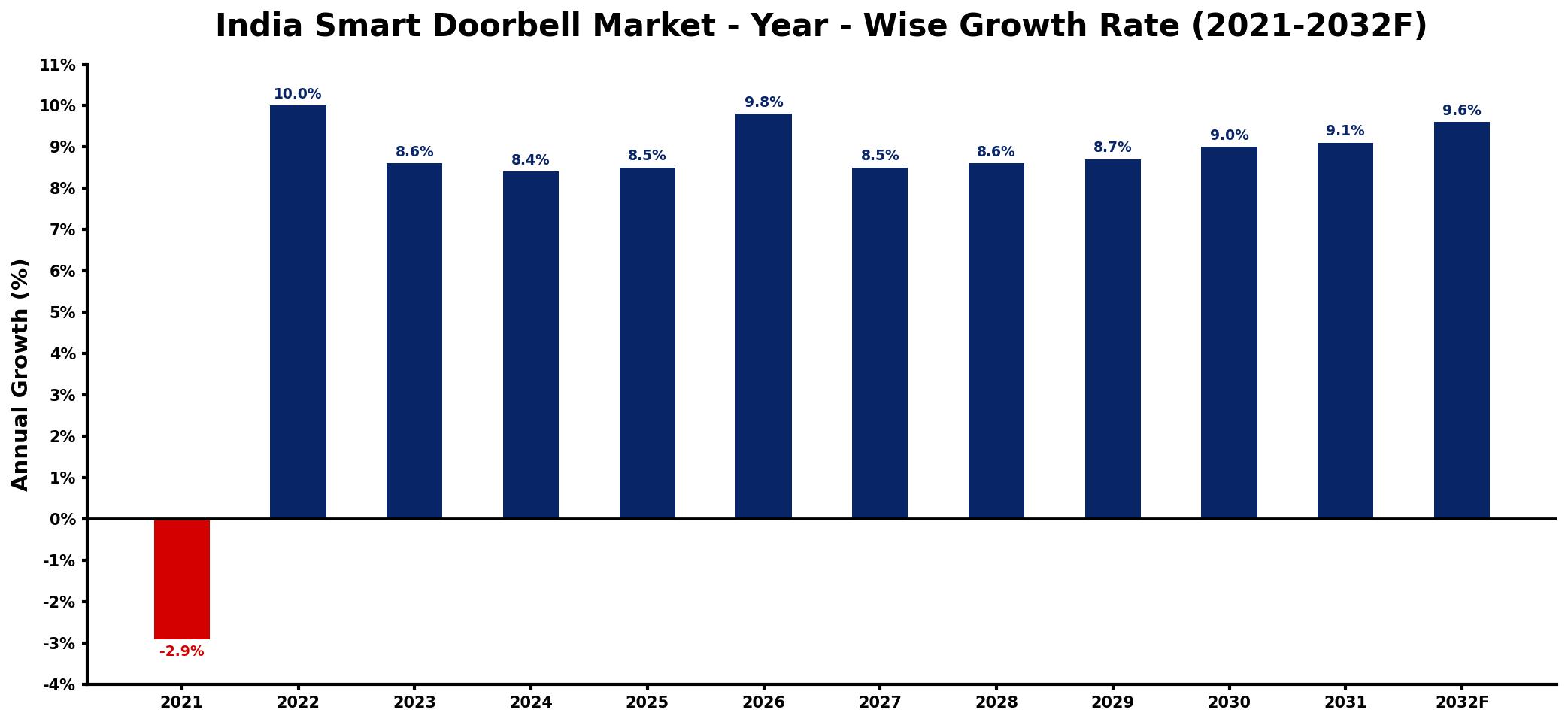 India Smart Doorbell Market Year-wise Growth Rate and Key Drivers