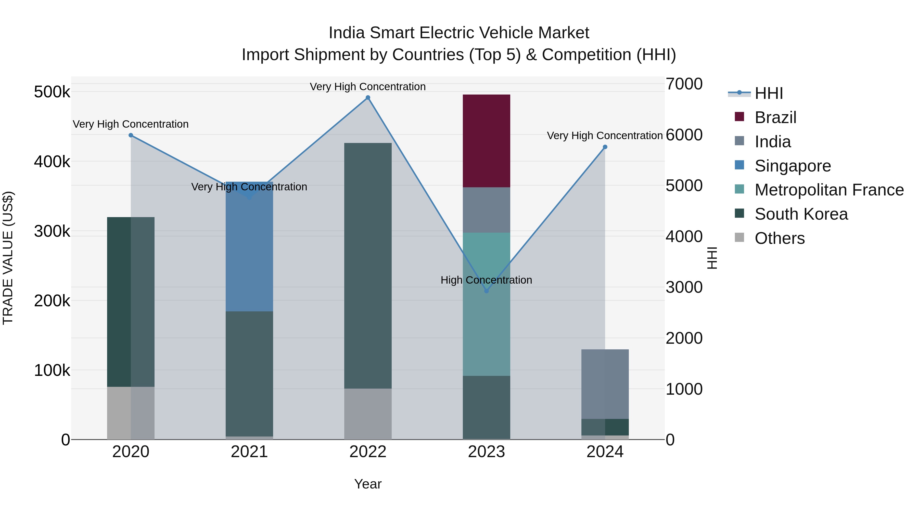 India Smart Electric Vehicle Market Top 5 Importing Countries and Market Competition (HHI) Analysis