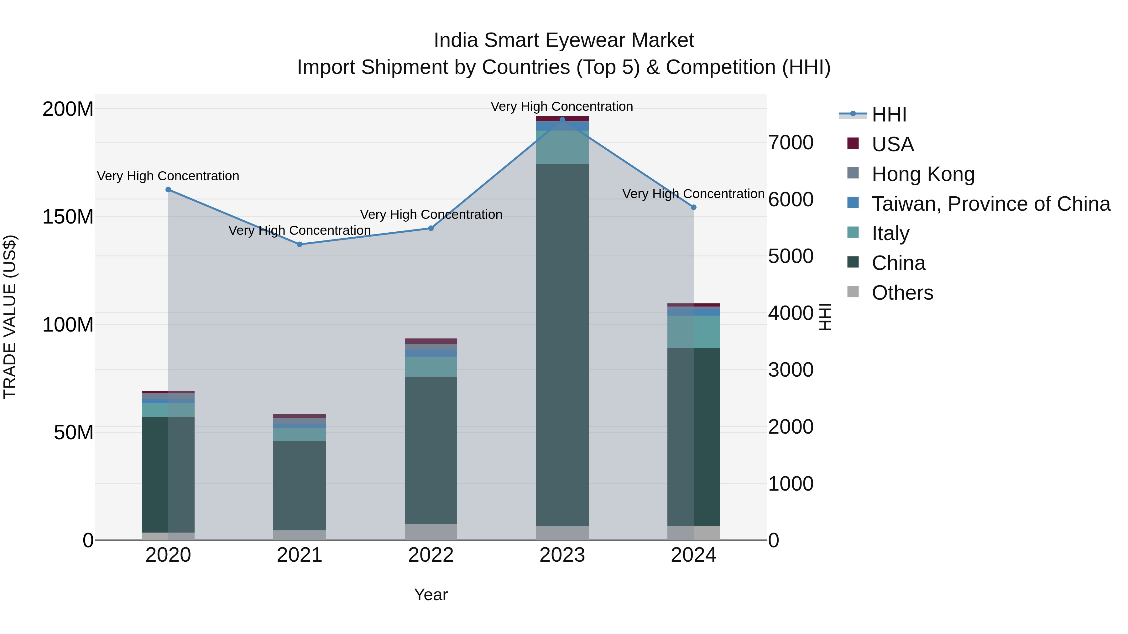 India Smart Eyewear Market Top 5 Importing Countries and Market Competition (HHI) Analysis