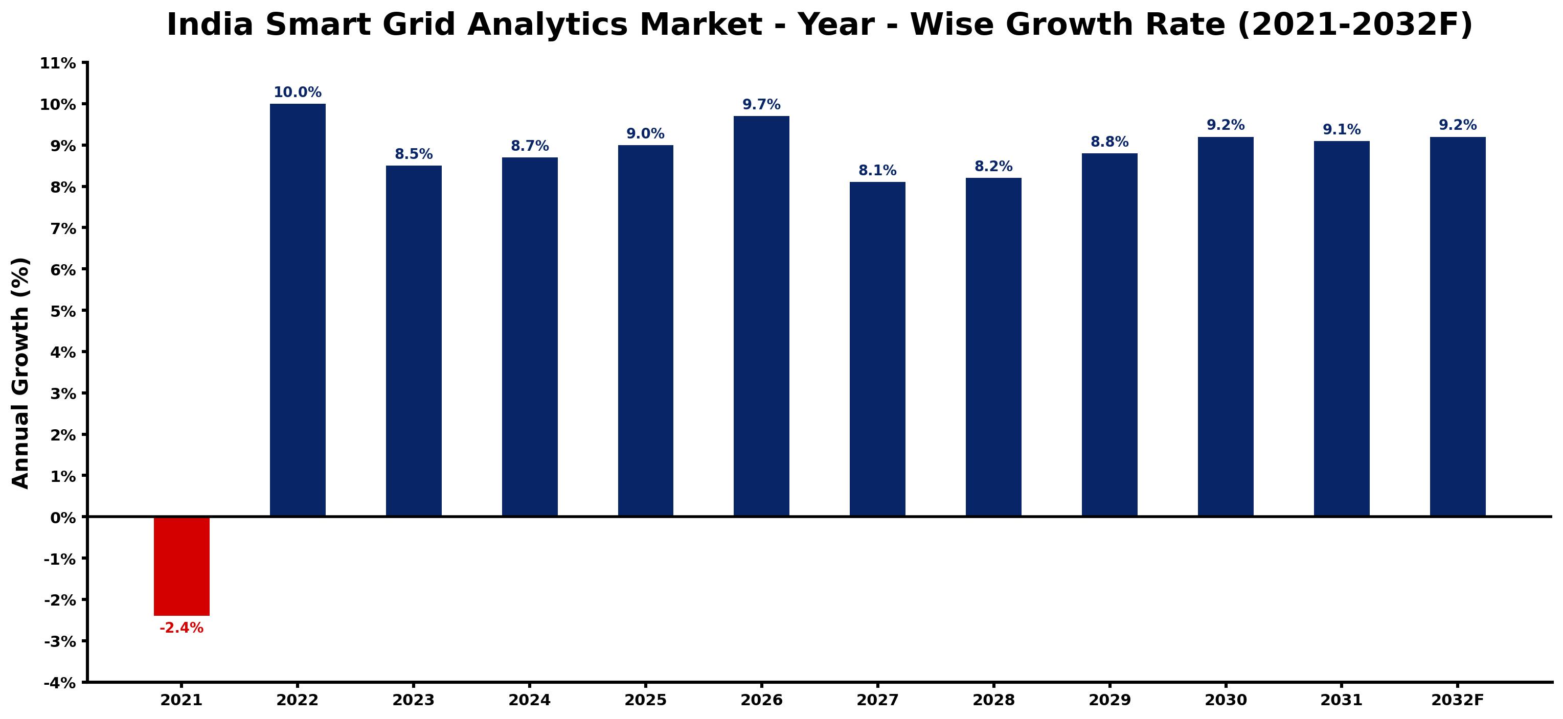 India Smart Grid Analytics Market Year-wise Growth Rate and Key Drivers