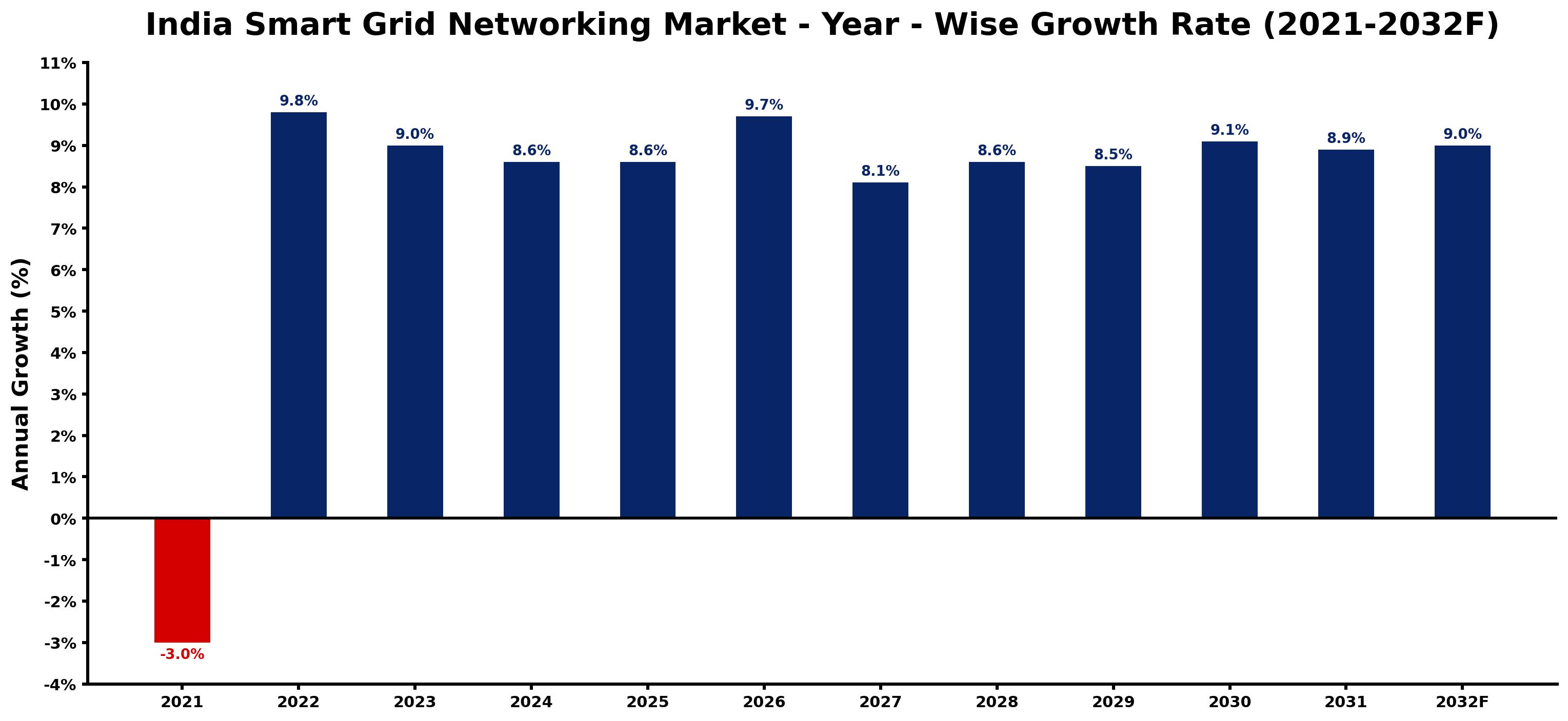 India Smart Grid Networking Market Year-wise Growth Rate and Key Drivers