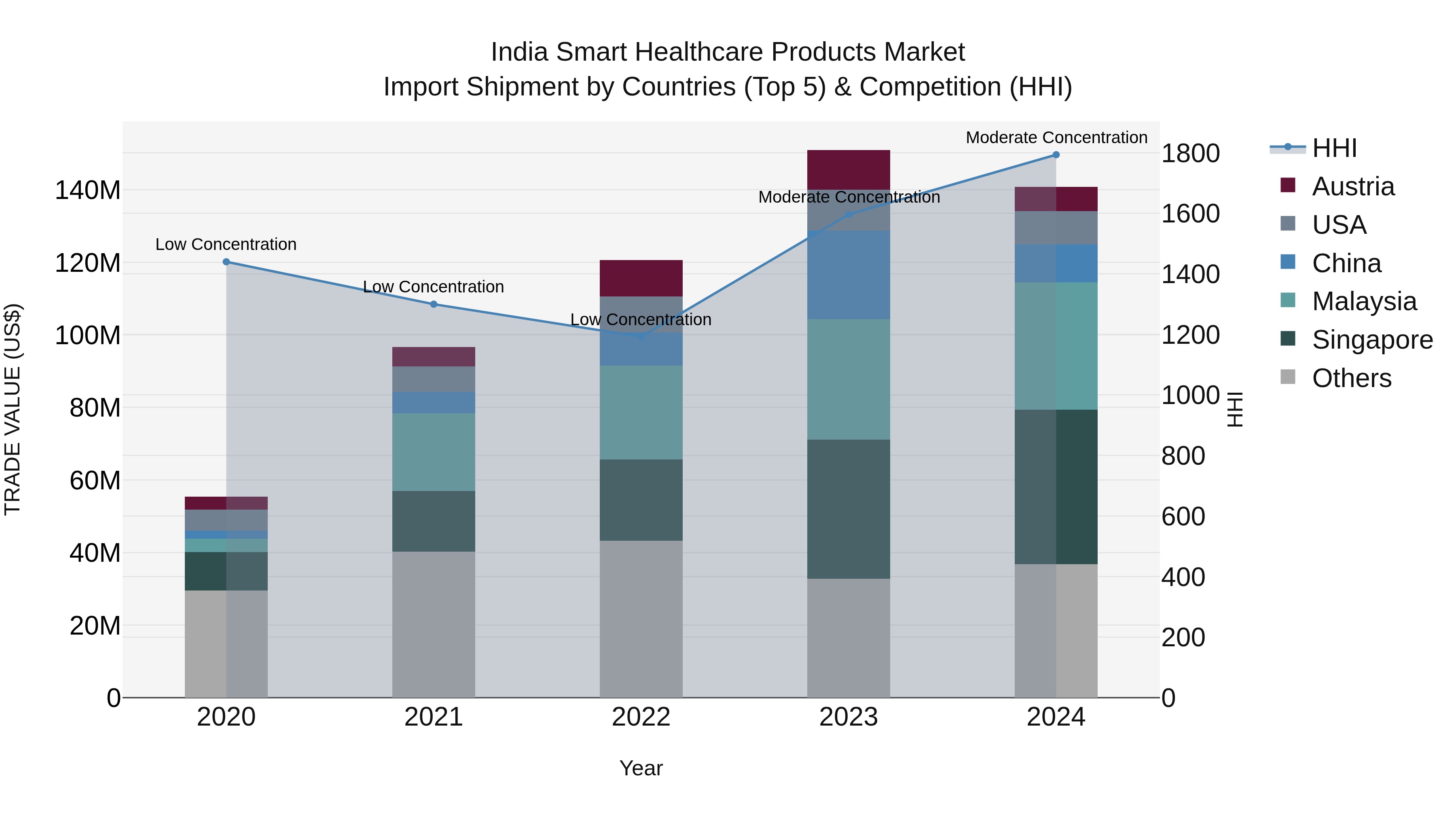 India Smart Healthcare Products Market Top 5 Importing Countries and Market Competition (HHI) Analysis