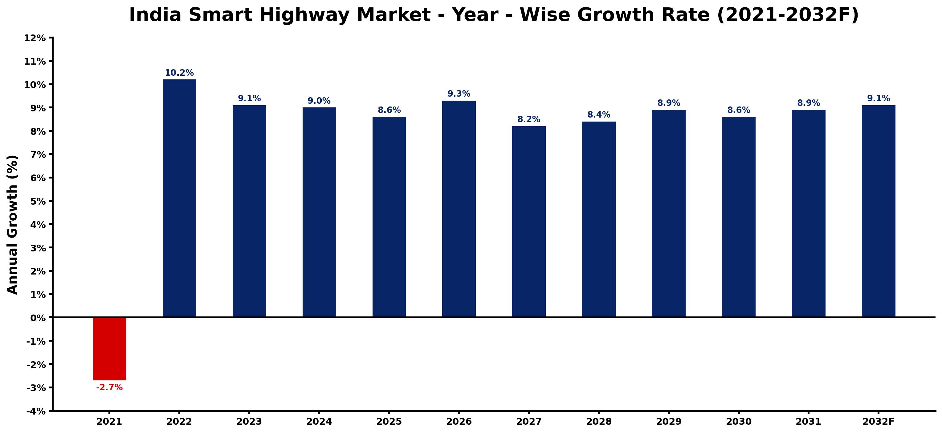 India Smart Highway Market Year-wise Growth Rate and Key Drivers