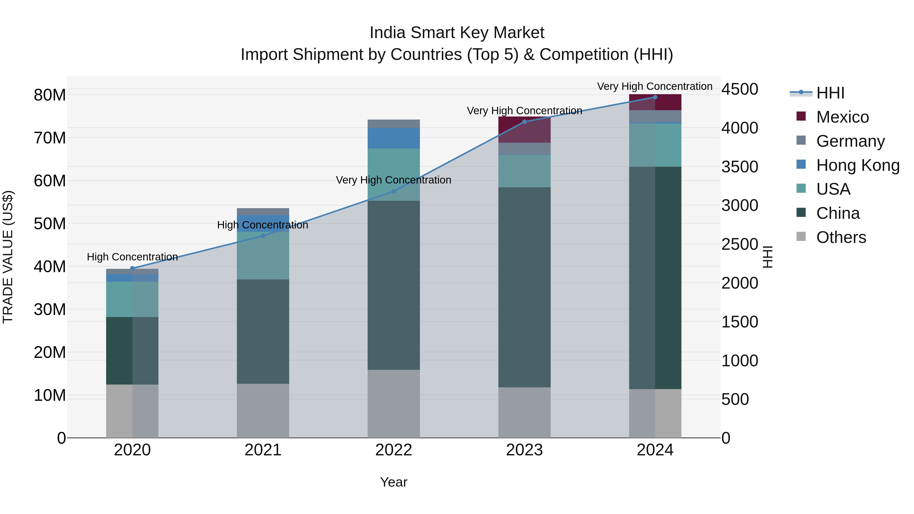 India Smart Key Market Top 5 Importing Countries and Market Competition (HHI) Analysis