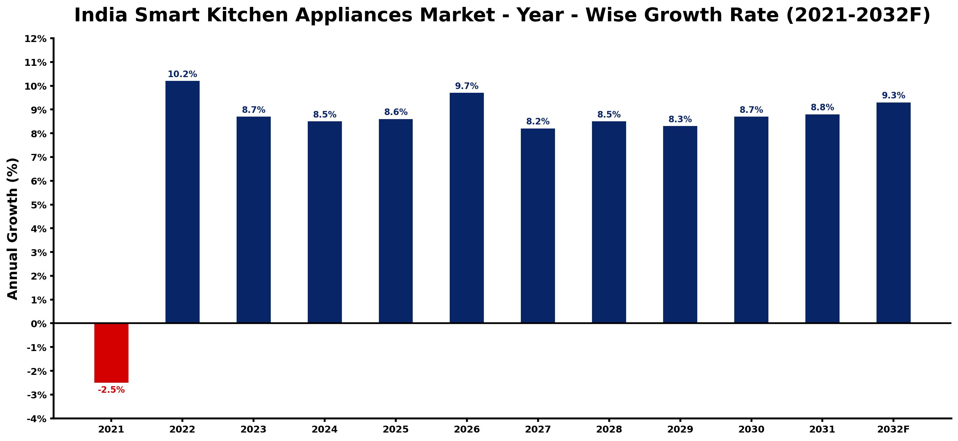 India Smart Kitchen Appliances Market Year-wise Growth Rate and Key Drivers