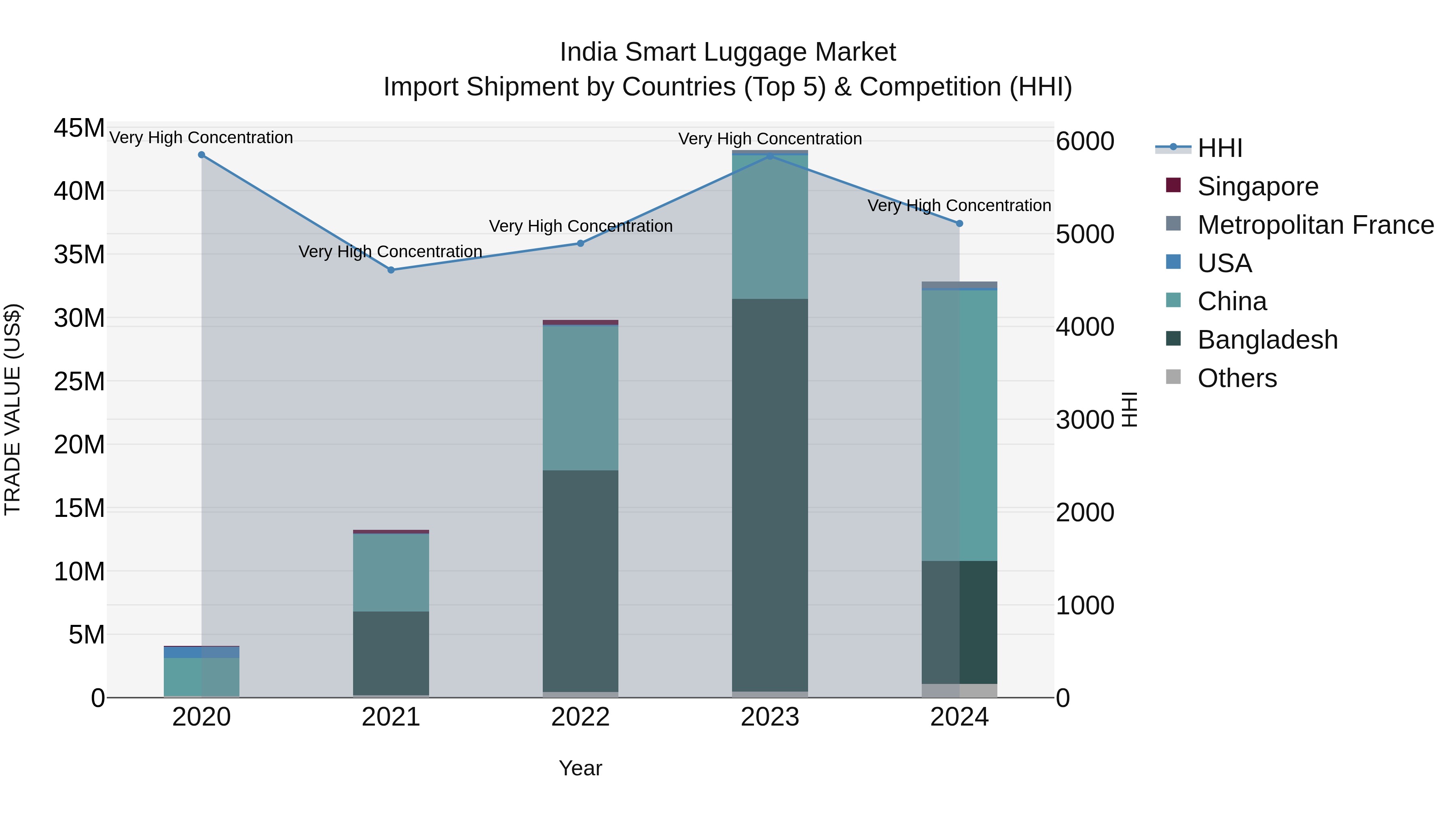 India Smart Luggage Market Top 5 Importing Countries and Market Competition (HHI) Analysis