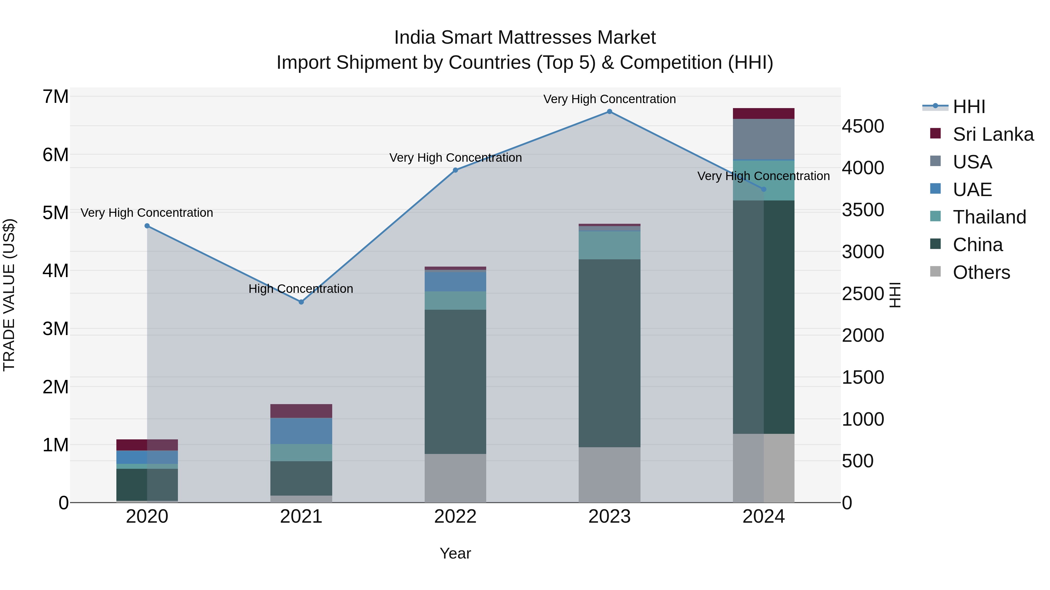 India Smart Mattresses Market Top 5 Importing Countries and Market Competition (HHI) Analysis