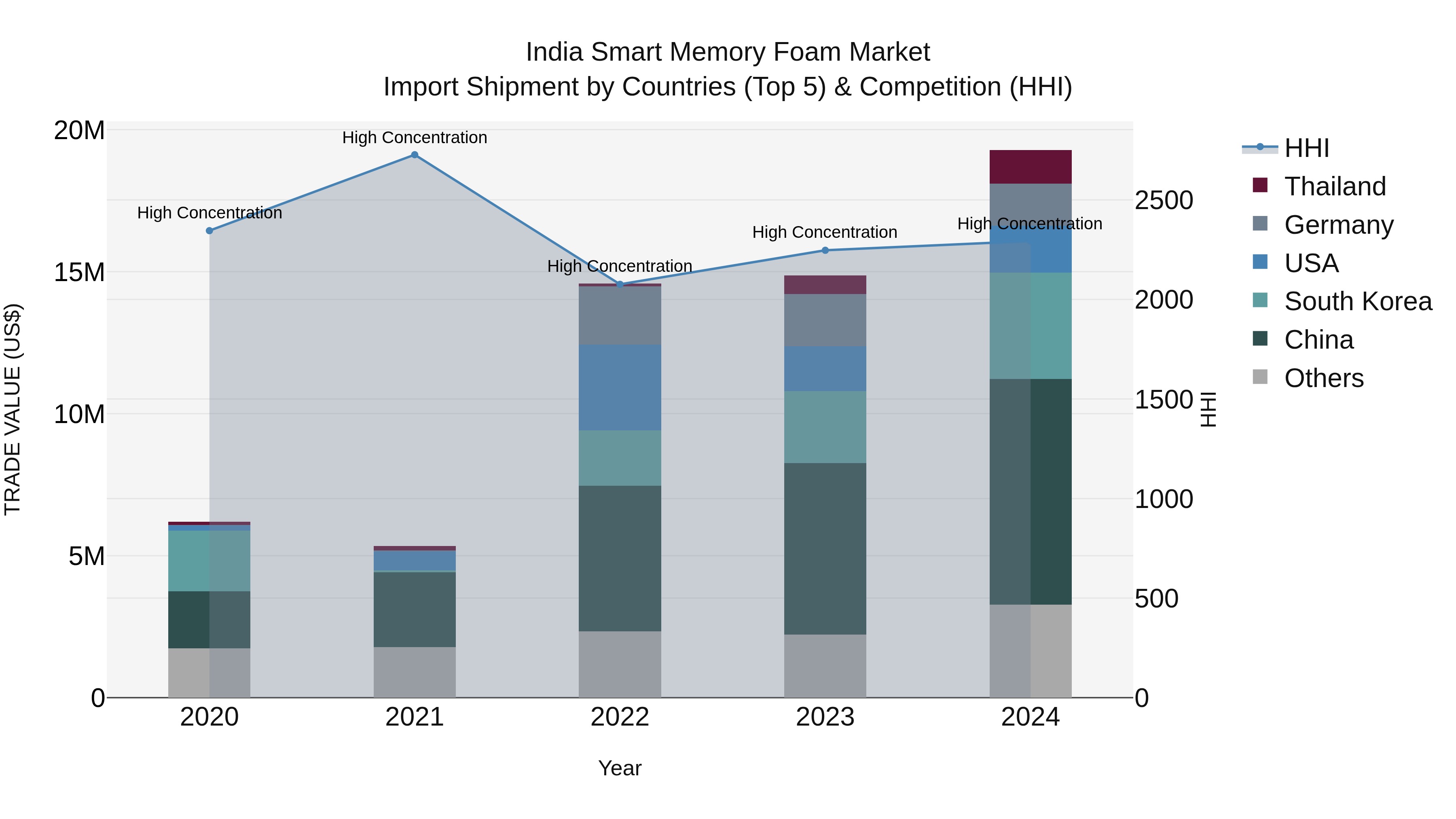 India Smart Memory Foam Market Top 5 Importing Countries and Market Competition (HHI) Analysis