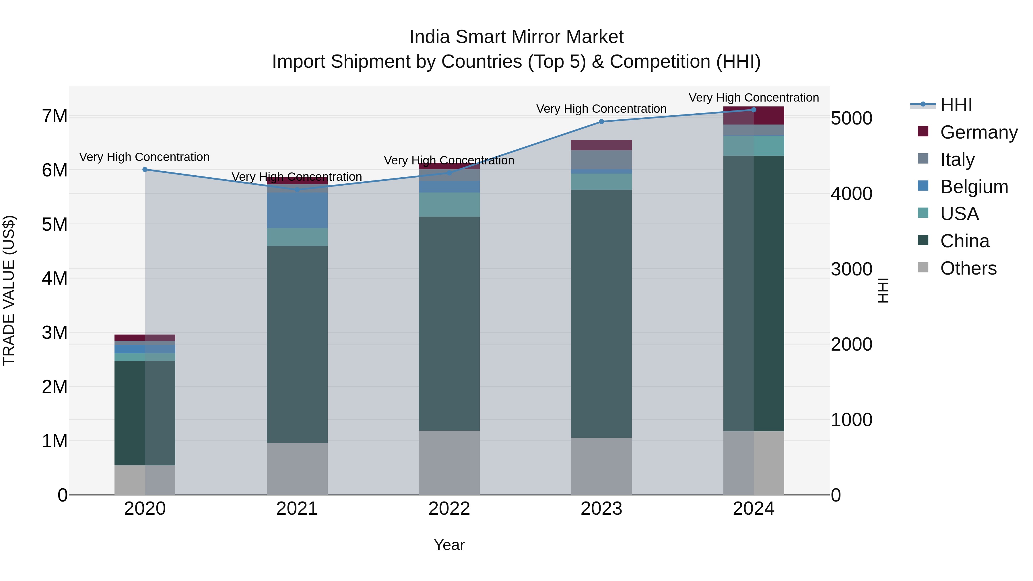 India Smart Mirror Market Top 5 Importing Countries and Market Competition (HHI) Analysis