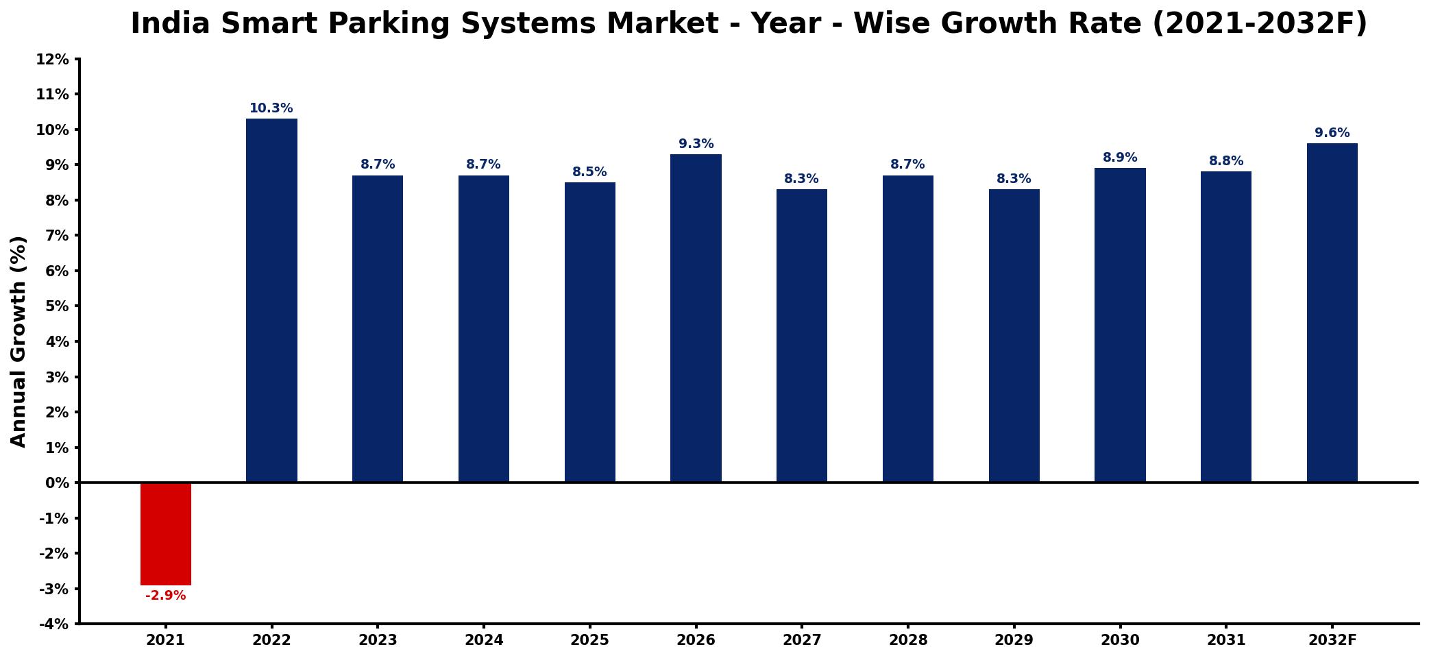 India Smart Parking Systems Market Year-wise Growth Rate and Key Drivers