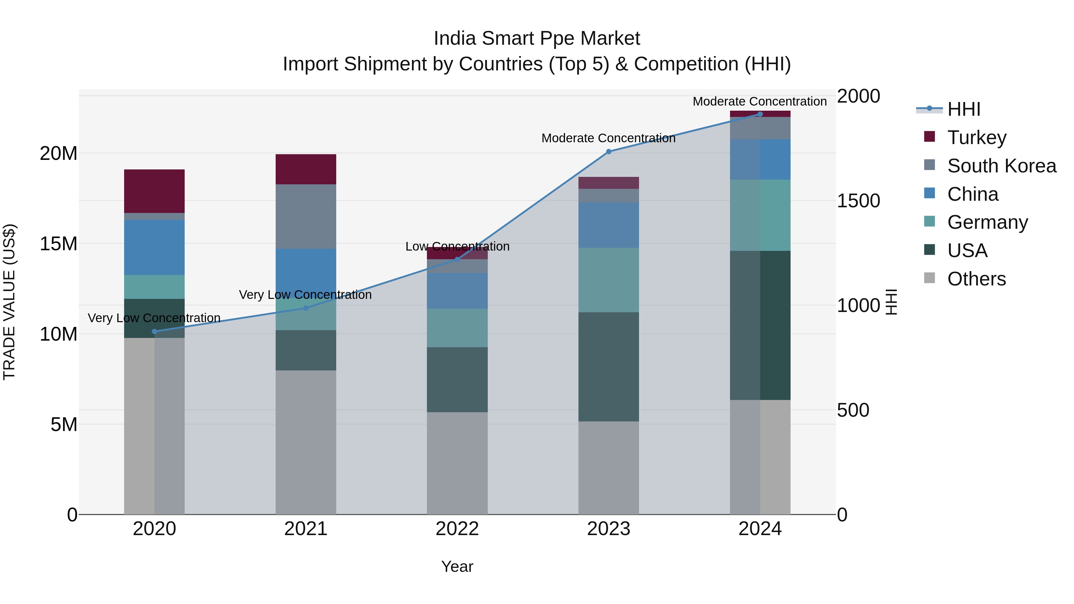 India Smart Ppe Market Top 5 Importing Countries and Market Competition (HHI) Analysis