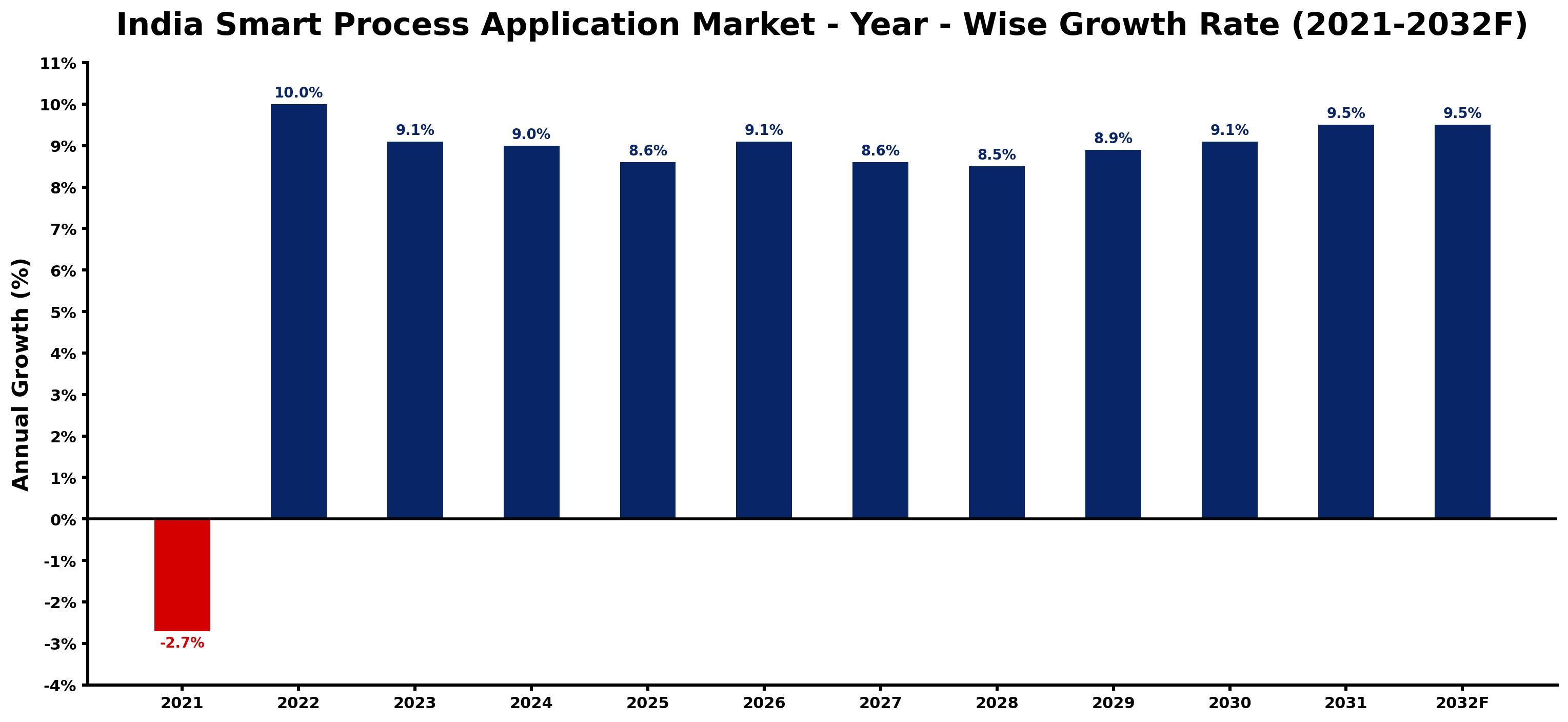 India Smart Process Application Market Year-wise Growth Rate and Key Drivers