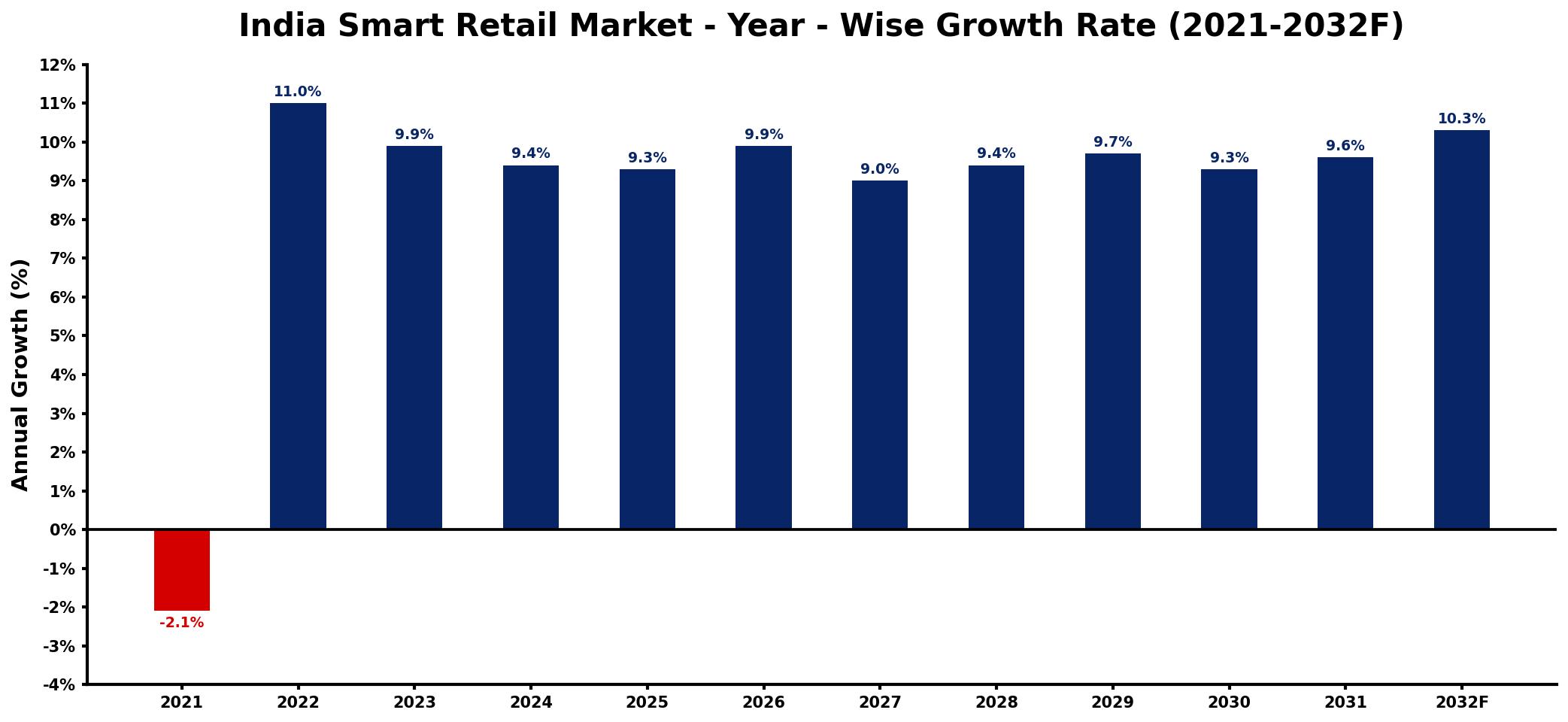 India Smart Retail Market Year-wise Growth Rate and Key Drivers