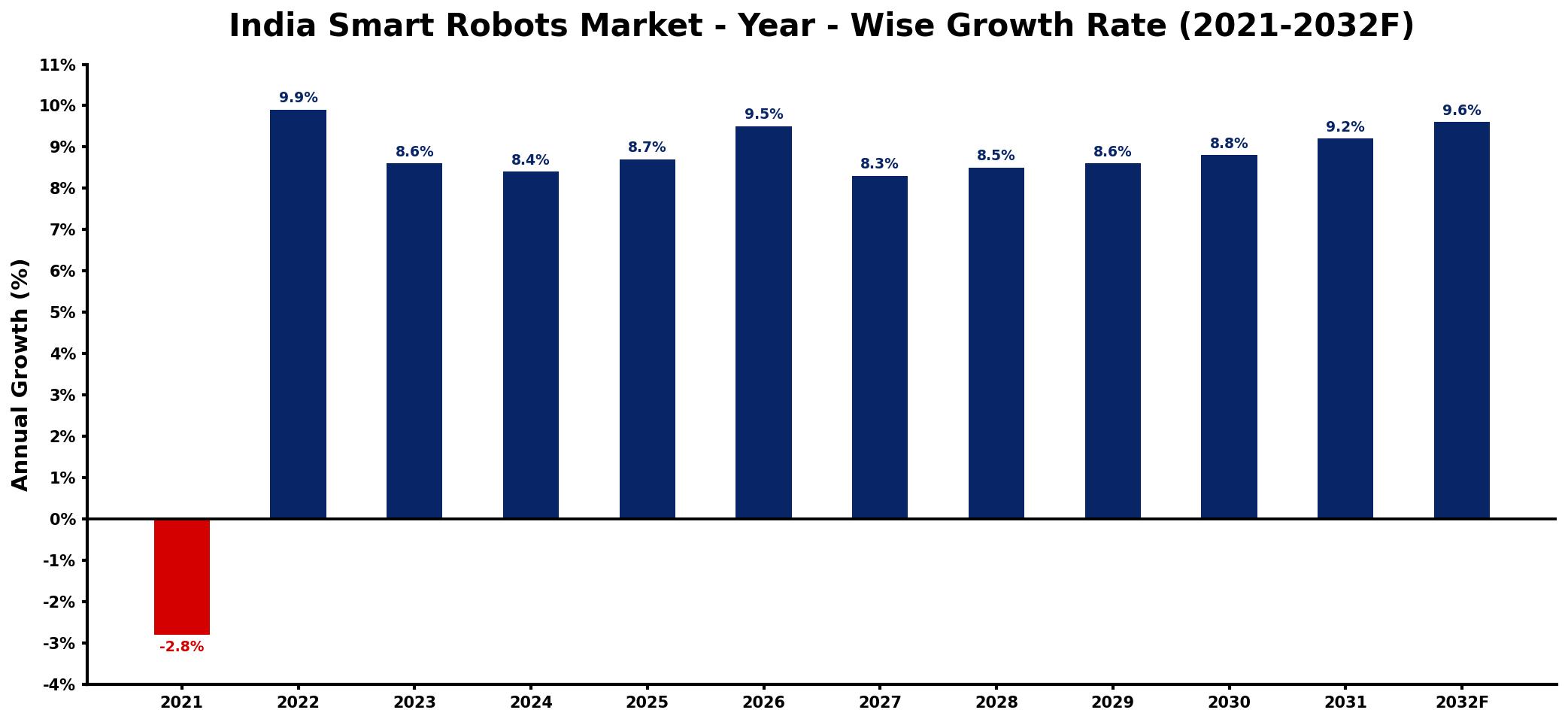 India Smart Robots Market Year-wise Growth Rate and Key Drivers