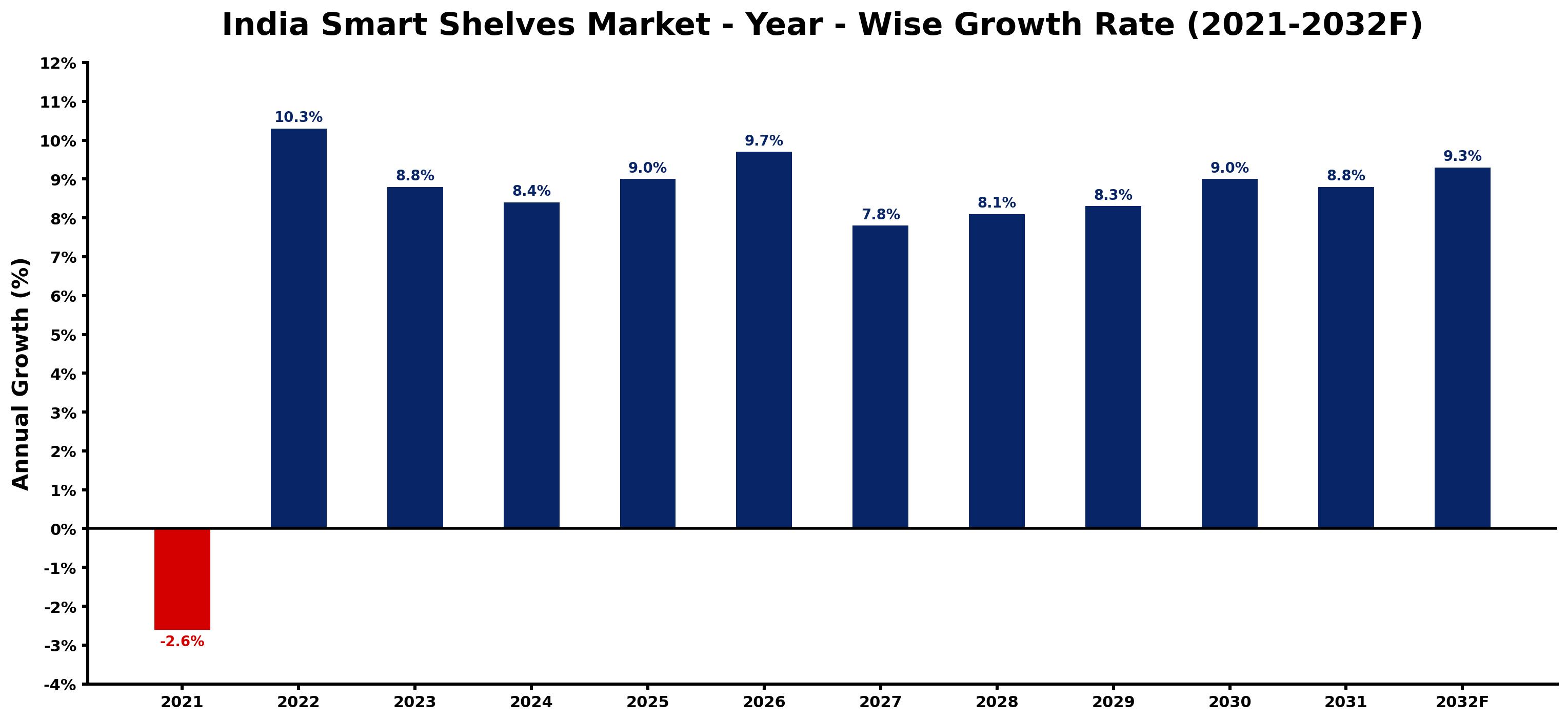 India Smart Shelves Market Year-wise Growth Rate and Key Drivers