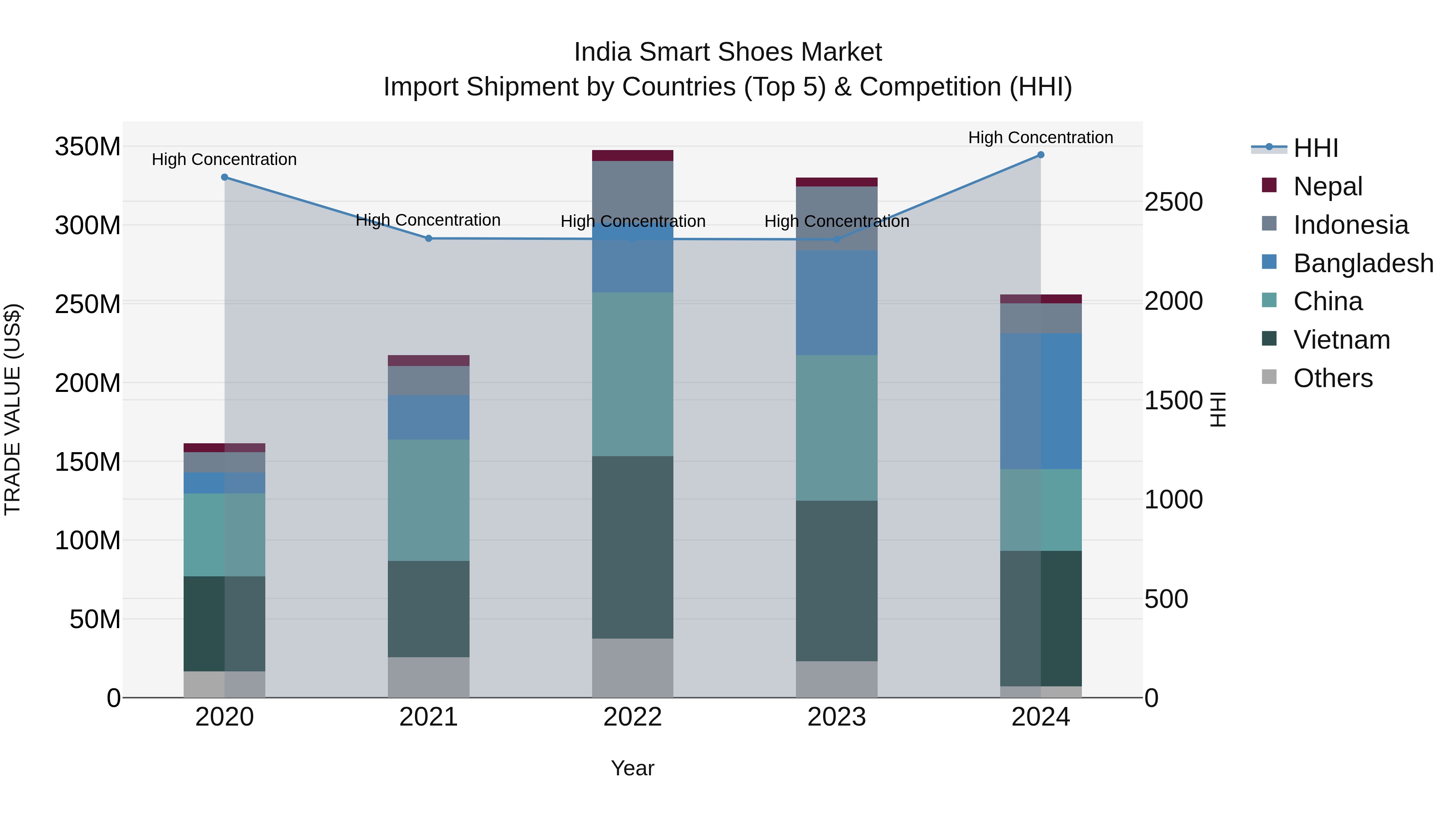 India Smart Shoes Market Top 5 Importing Countries and Market Competition (HHI) Analysis