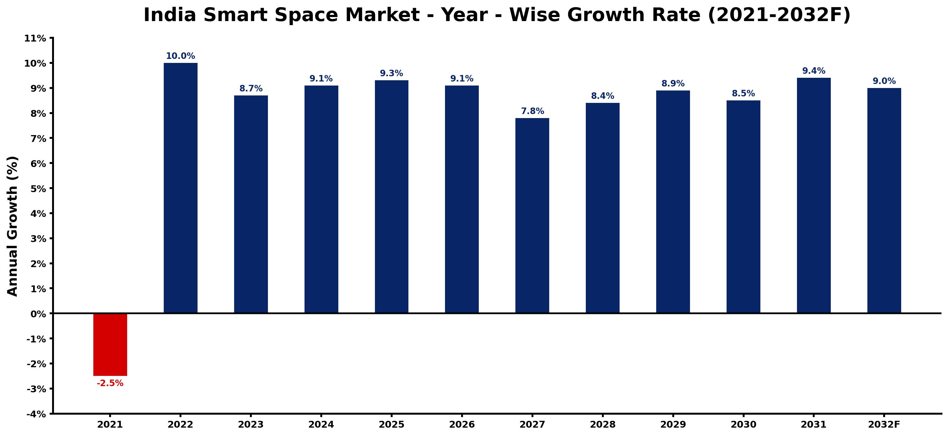 India Smart Space Market Year-wise Growth Rate and Key Drivers
