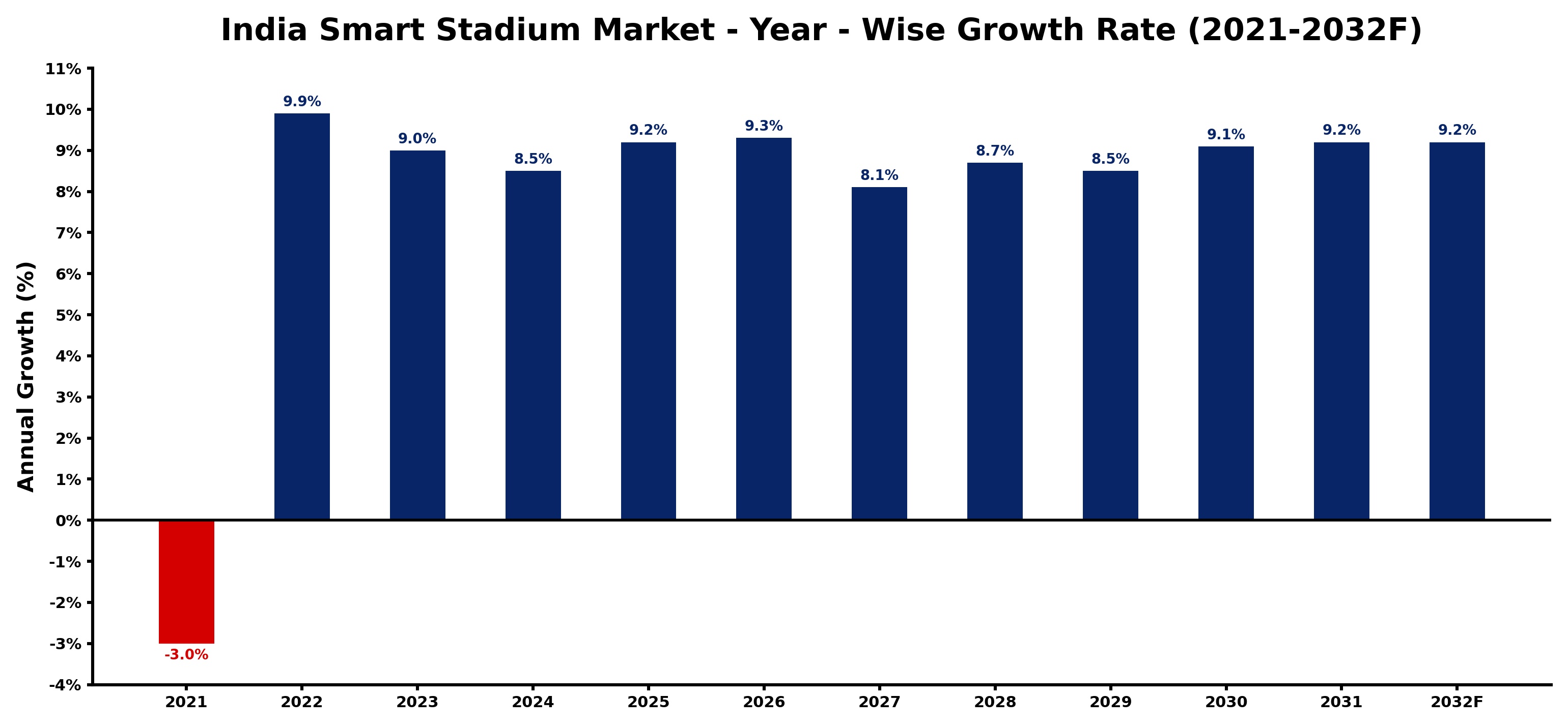 India Smart Stadium Market Year-wise Growth Rate and Key Drivers