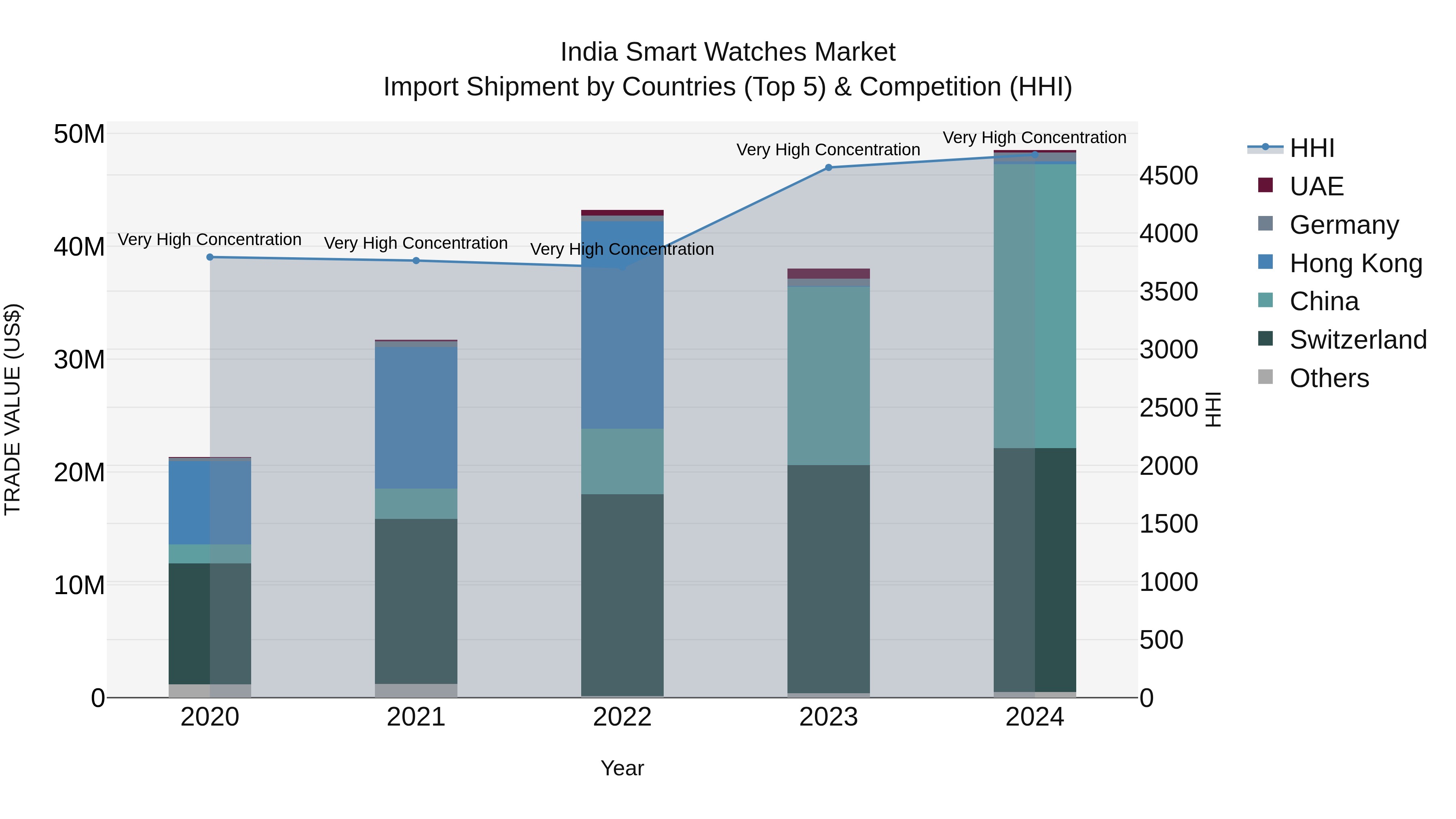 India Smart Watches Market Top 5 Importing Countries and Market Competition (HHI) Analysis