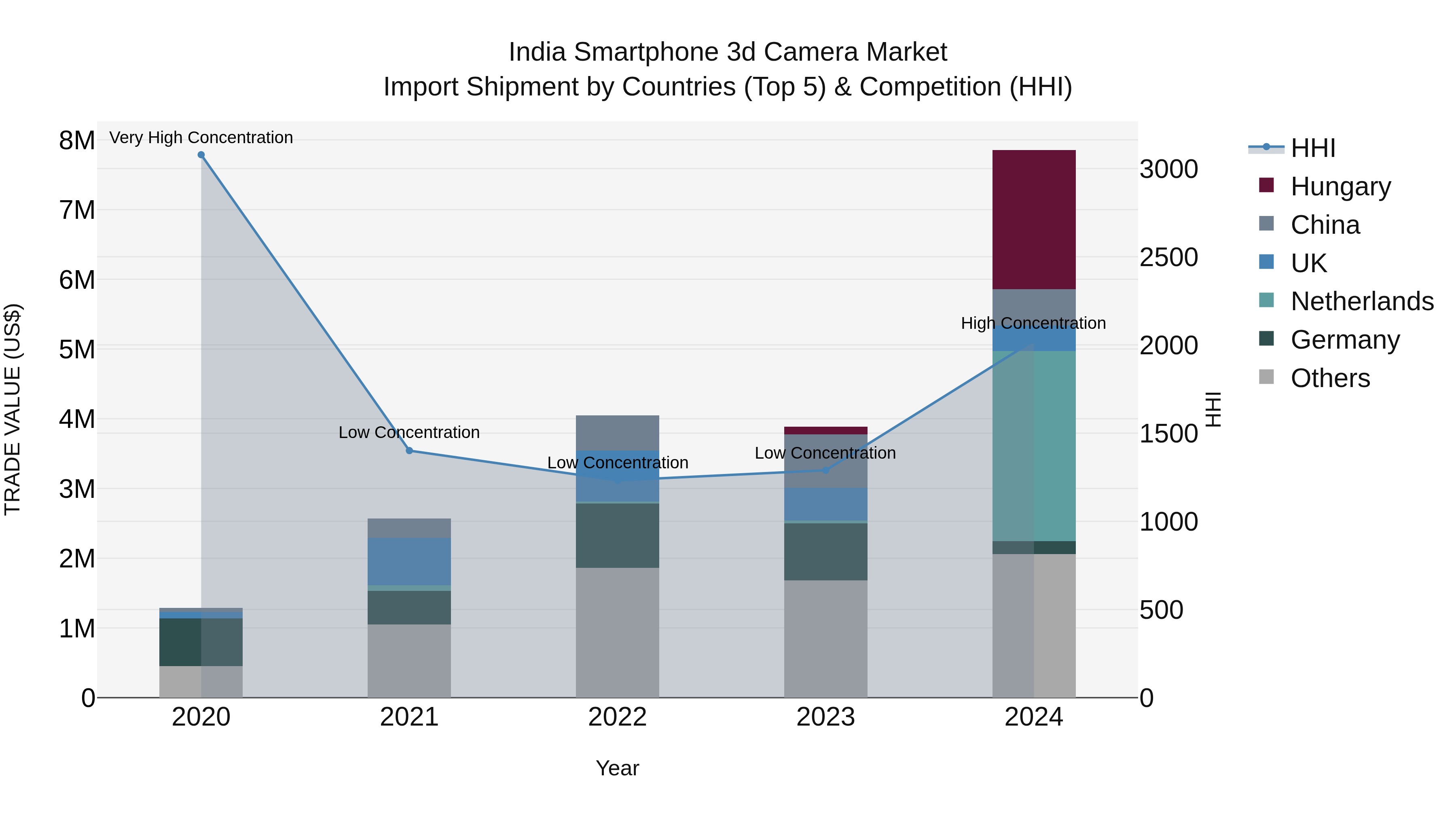 India Smartphone 3d Camera Market Top 5 Importing Countries and Market Competition (HHI) Analysis