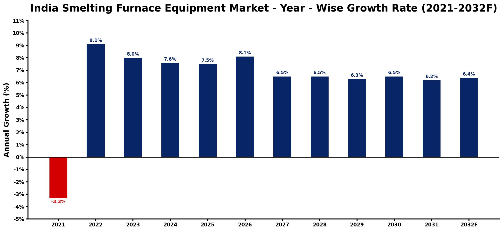 India Smelting Furnace Equipment Market Year-wise Growth Rate and Key Drivers
