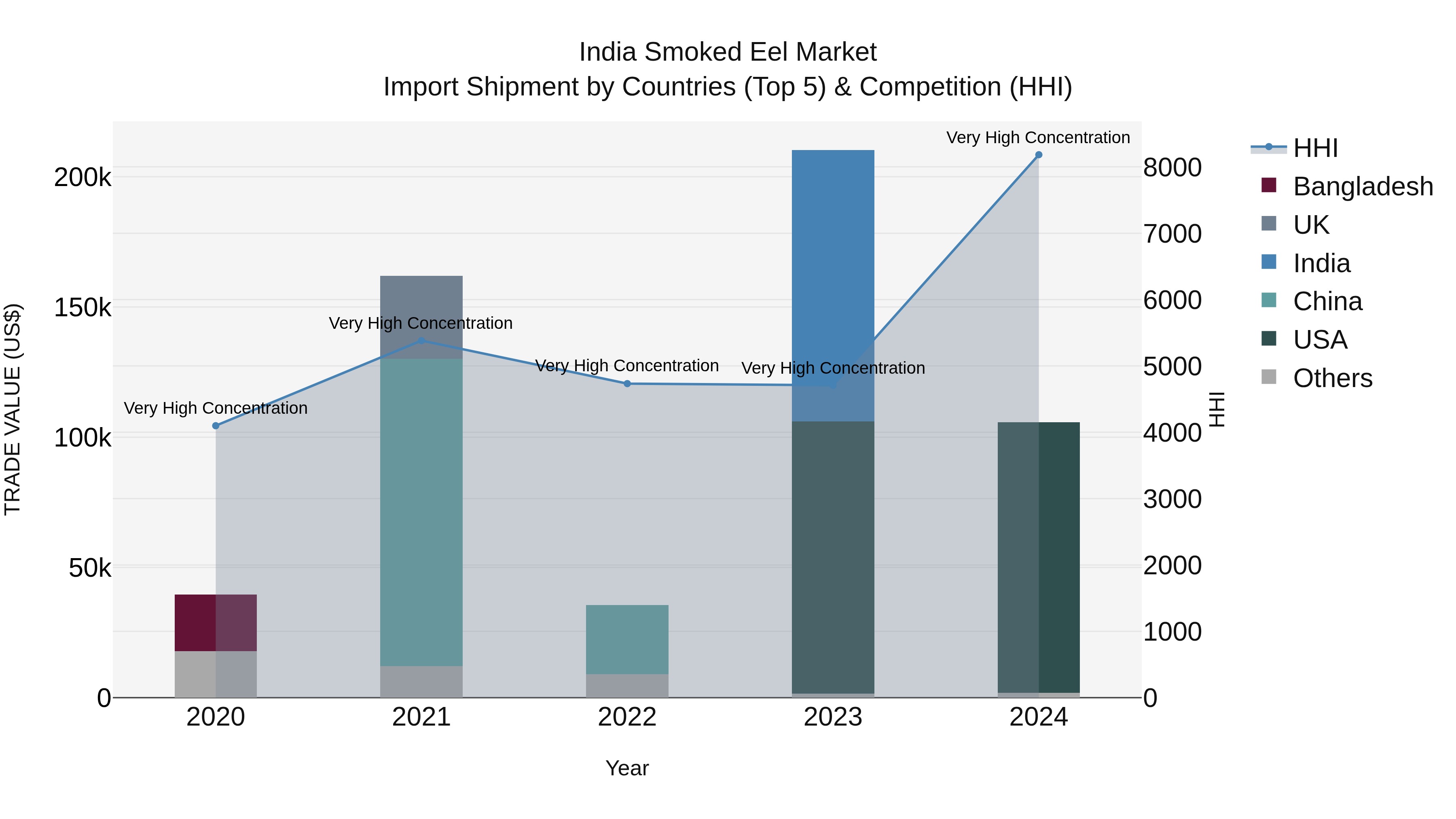 India Smoked Eel Market Top 5 Importing Countries and Market Competition (HHI) Analysis