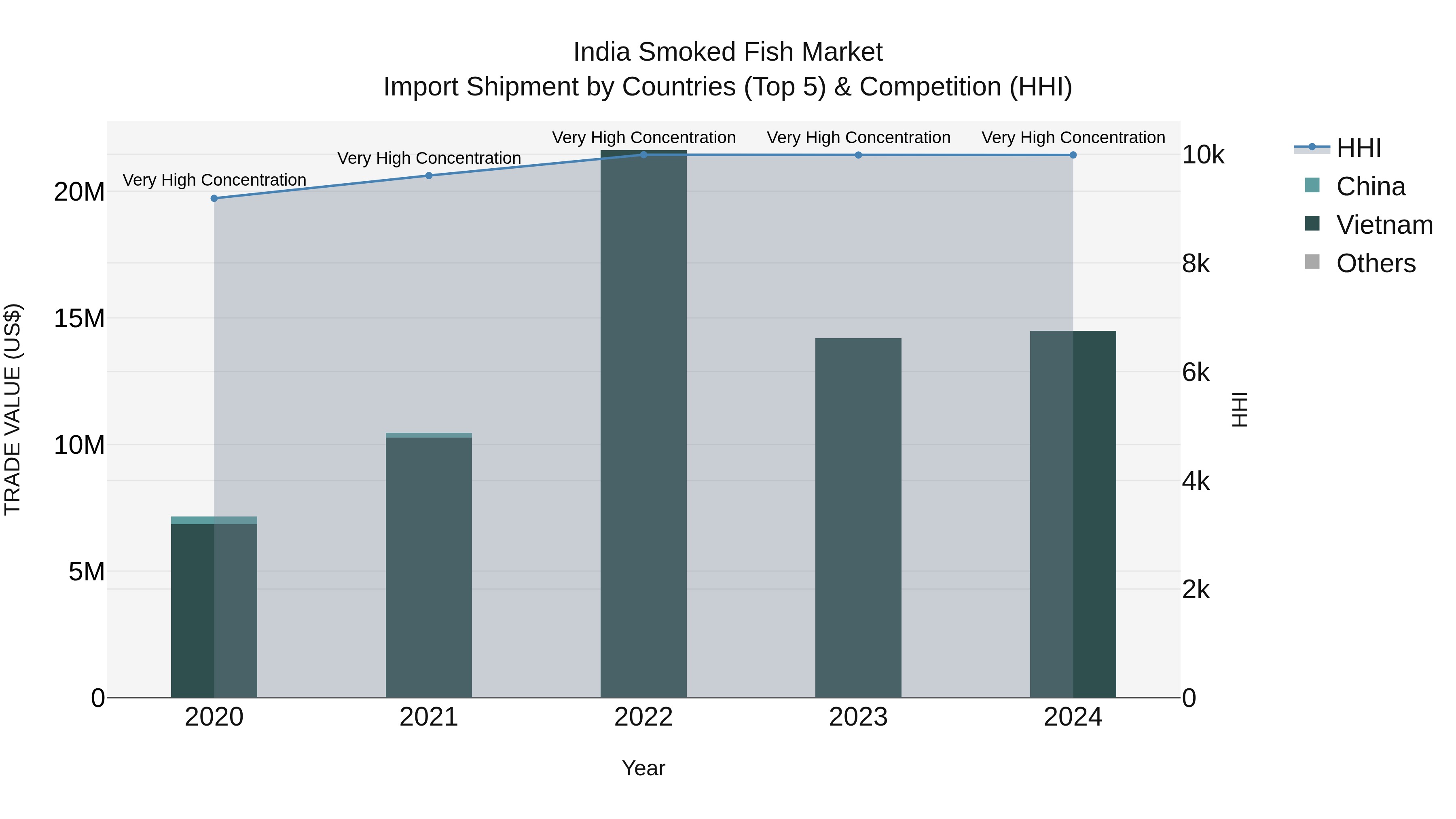 India Smoked Fish Market Top 5 Importing Countries and Market Competition (HHI) Analysis