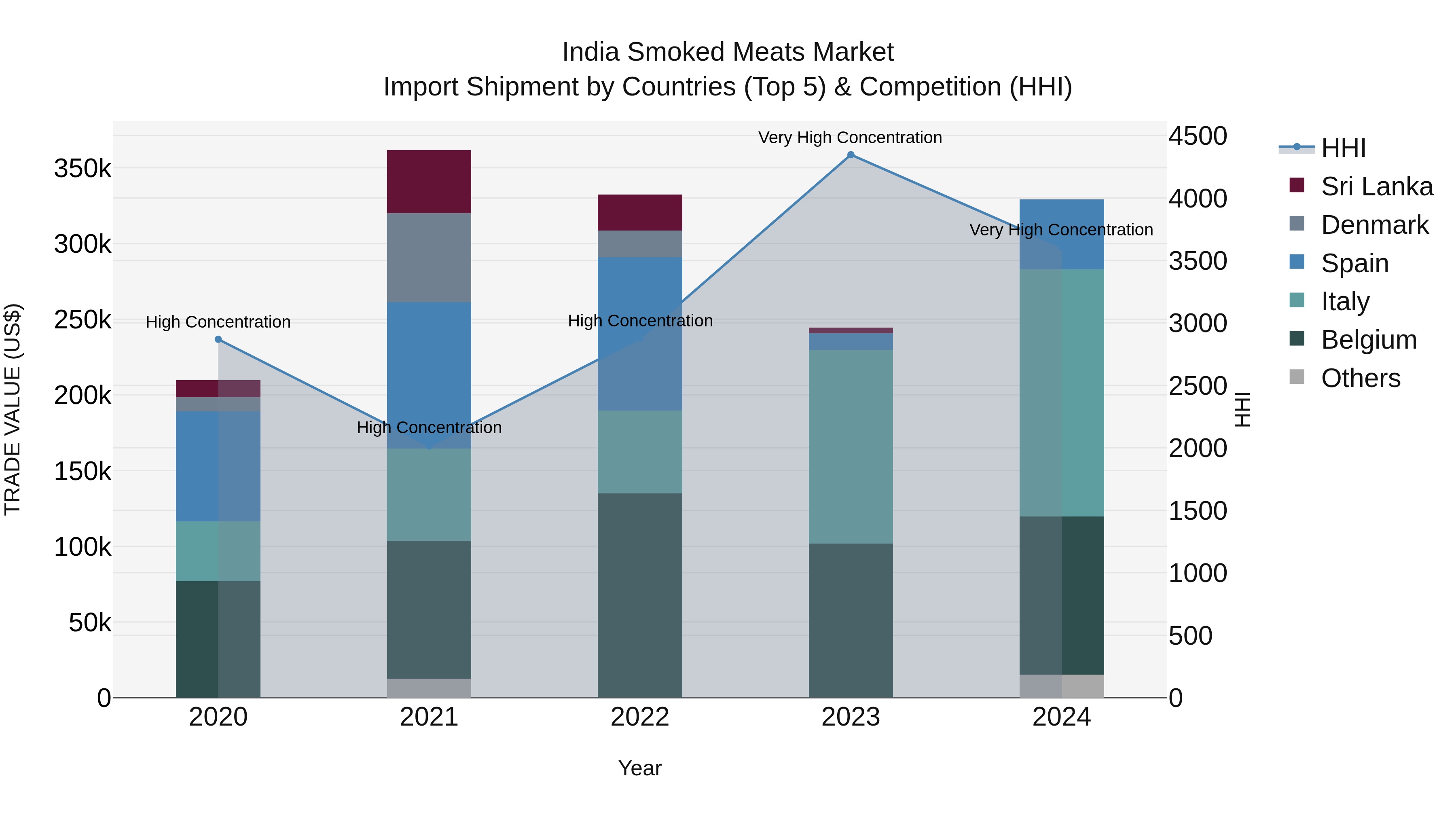India Smoked Meats Market Top 5 Importing Countries and Market Competition (HHI) Analysis