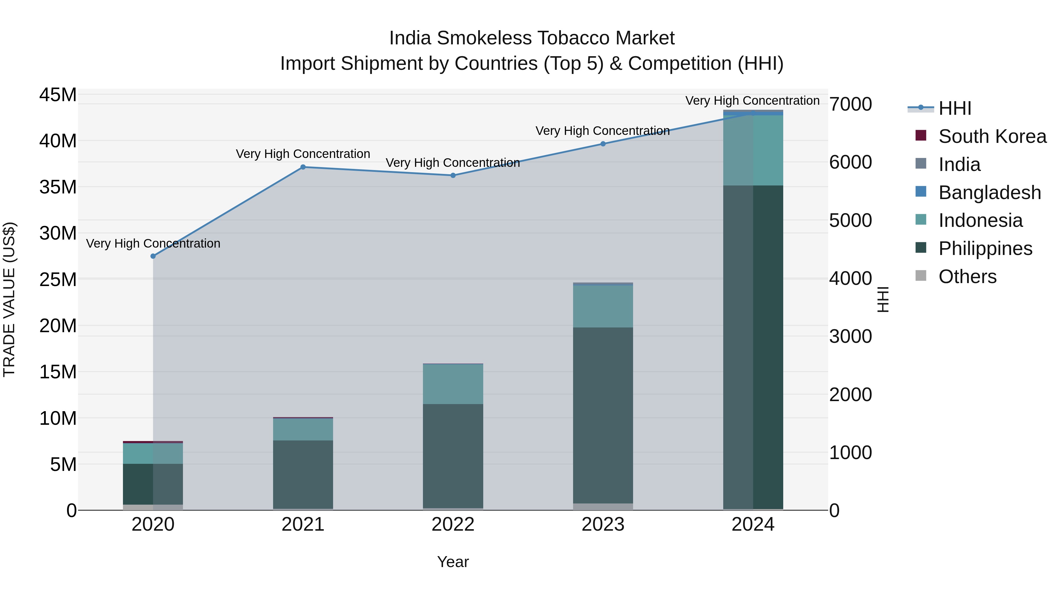 India Smokeless Tobacco Market Top 5 Importing Countries and Market Competition (HHI) Analysis
