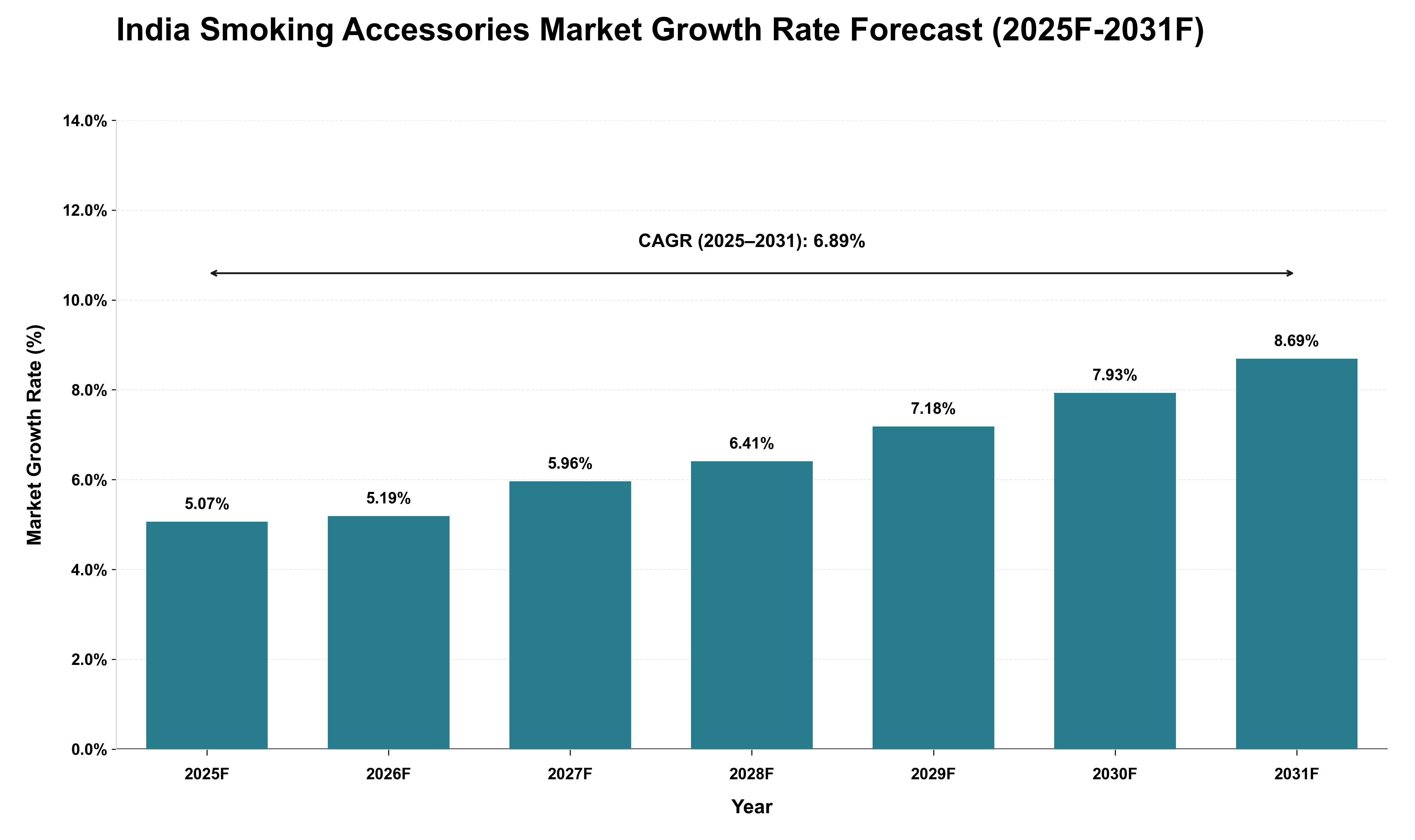 India Smoking Accessories Market Growth Rate Analysis (2025 - 2031)